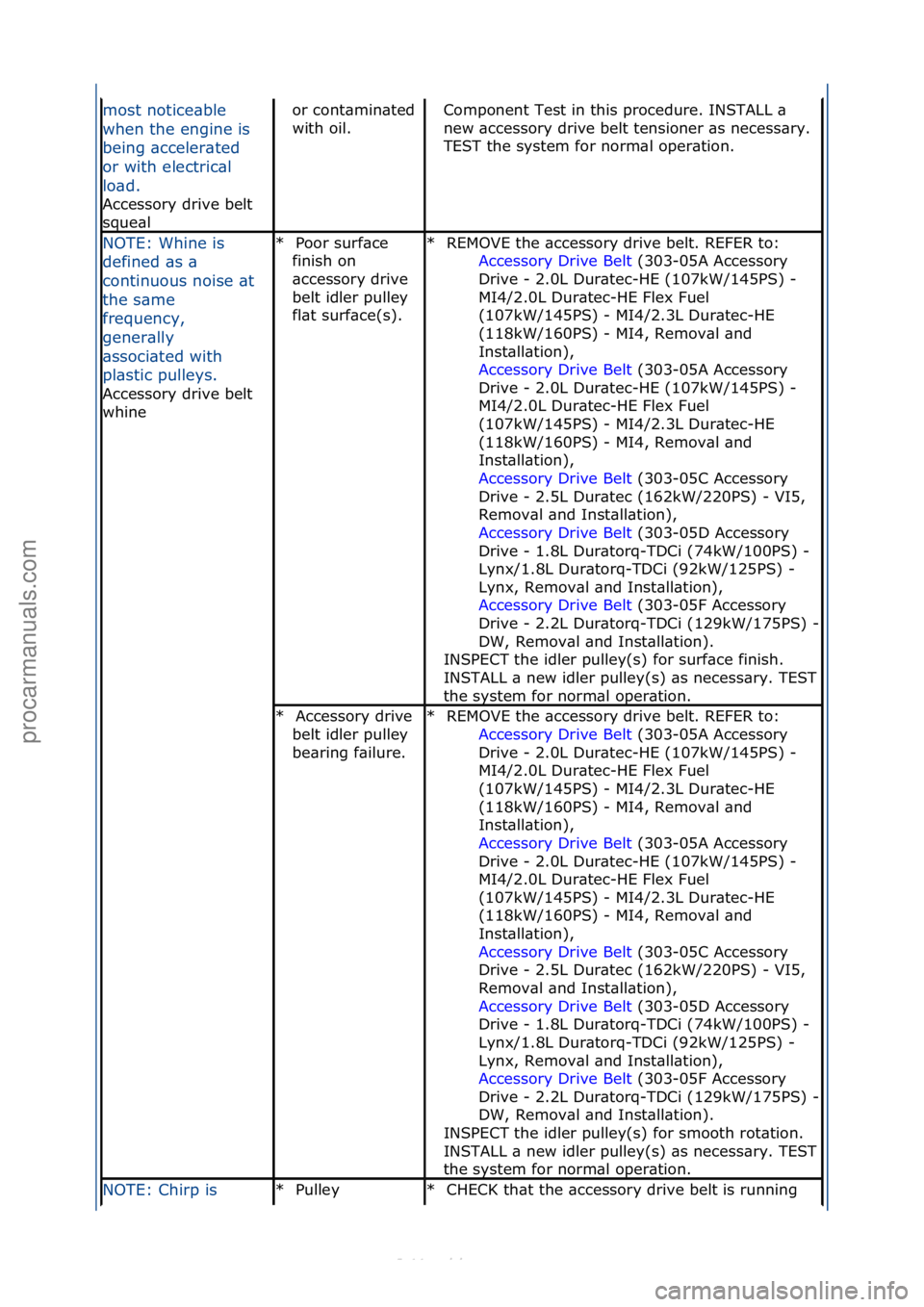 FORD S-MAX 2006 Service Repair Manual most\fnotice\bble\f
when\fthe\fengine\fis\f
being\f\bcceler\bted\f
or\fwith\felectric\bl\f
lo\bd.\f
Accessory\fdrive\fbelt\f
sq
ue\bl
or\fcont\bmin\bted\f
with\foil.\fComponent\fTest\fin\fthis\fproced FORD S-MAX 2006 Service Repair Manual most\fnotice\bble\f
when\fthe\fengine\fis\f
being\f\bcceler\bted\f
or\fwith\felectric\bl\f
lo\bd.\f
Accessory\fdrive\fbelt\f
sq
ue\bl
or\fcont\bmin\bted\f
with\foil.\fComponent\fTest\fin\fthis\fproced