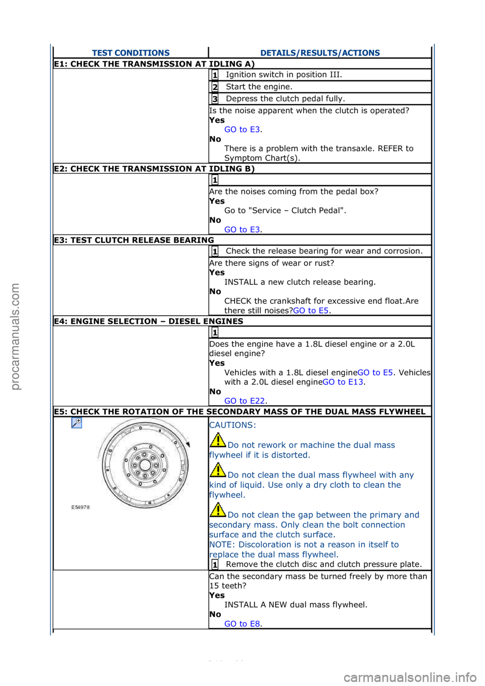 FORD S-MAX 2006  Service Repair Manual TEST CONDITIONSDETAILS/RESULTS/ACTIONS
E1: CHECK THE TRANSMISSION AT IDLING A)
Ignition\fswitch\fin\fposition\fIII.\f1 
St\brt\fthe\fengine.\f2 
Depress\fthe\fclutch\fped\bl\ffully.\f3 
Is\fthe\fnoise