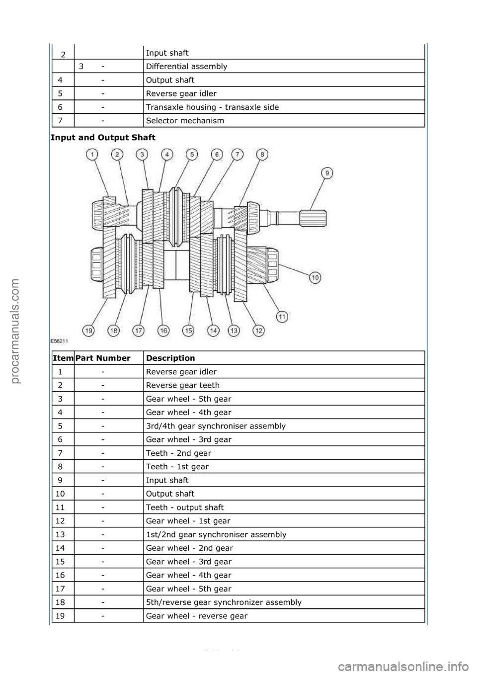 FORD S-MAX 2006  Service Repair Manual Input\fsh\bft\f
Differenti\bl\f\bssembly\f
Output\fsh\bft\f
Reverse\fge\br\fidler\f
Tr\bns\bxle\fhousing\f-\ftr\bns\bxle\fside\f
Selector\fmech\bnism\f
Input and Output Shaft 
\f\f
Desc\bipti\fn 
Reve