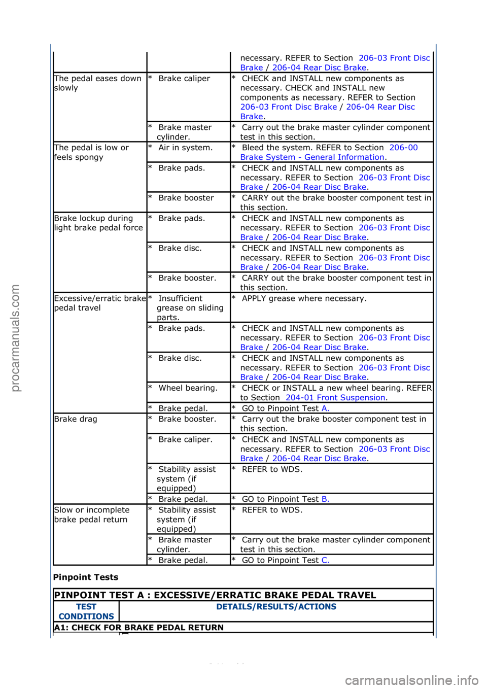 FORD S-MAX 2006  Service Repair Manual Pinpoint Tests 
necess\bry.\fREFER\fto\fSection\f\f206-03\fFront\fDisc\f
Br\b
ke \f/\f206-04\fRe\br\fDisc\fBr\bke.\f
The\fped\bl\fe\bses\fdown\f
slowlyBr\bke\fc\bliper\f
*CHECK\f\bnd\fINSTALL\fnew\fco