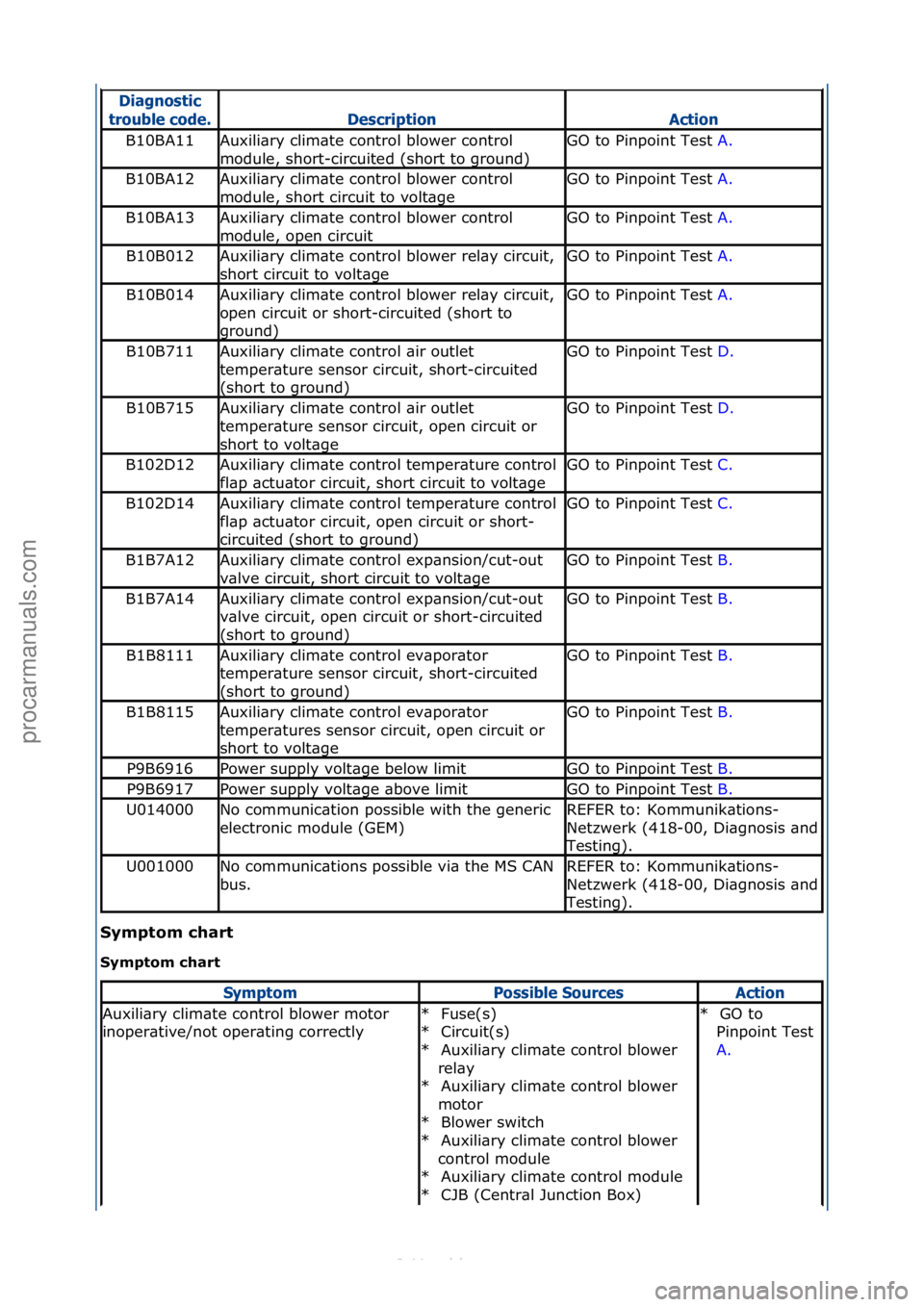 FORD S-MAX 2006 Service Repair Manual \fymptom\bchart\b
\fymptom\bchart\b
\fiagnostic
troub\be code.
\fescriptionAction
B10BA11Auxili\bry\fclim\bte\fcontrol\fblower\fcontrol\f
module,\fshort-circuited\f(short\fto\fground)GO\fto\fPinpoint FORD S-MAX 2006 Service Repair Manual \fymptom\bchart\b
\fymptom\bchart\b
\fiagnostic
troub\be code.
\fescriptionAction
B10BA11Auxili\bry\fclim\bte\fcontrol\fblower\fcontrol\f
module,\fshort-circuited\f(short\fto\fground)GO\fto\fPinpoint