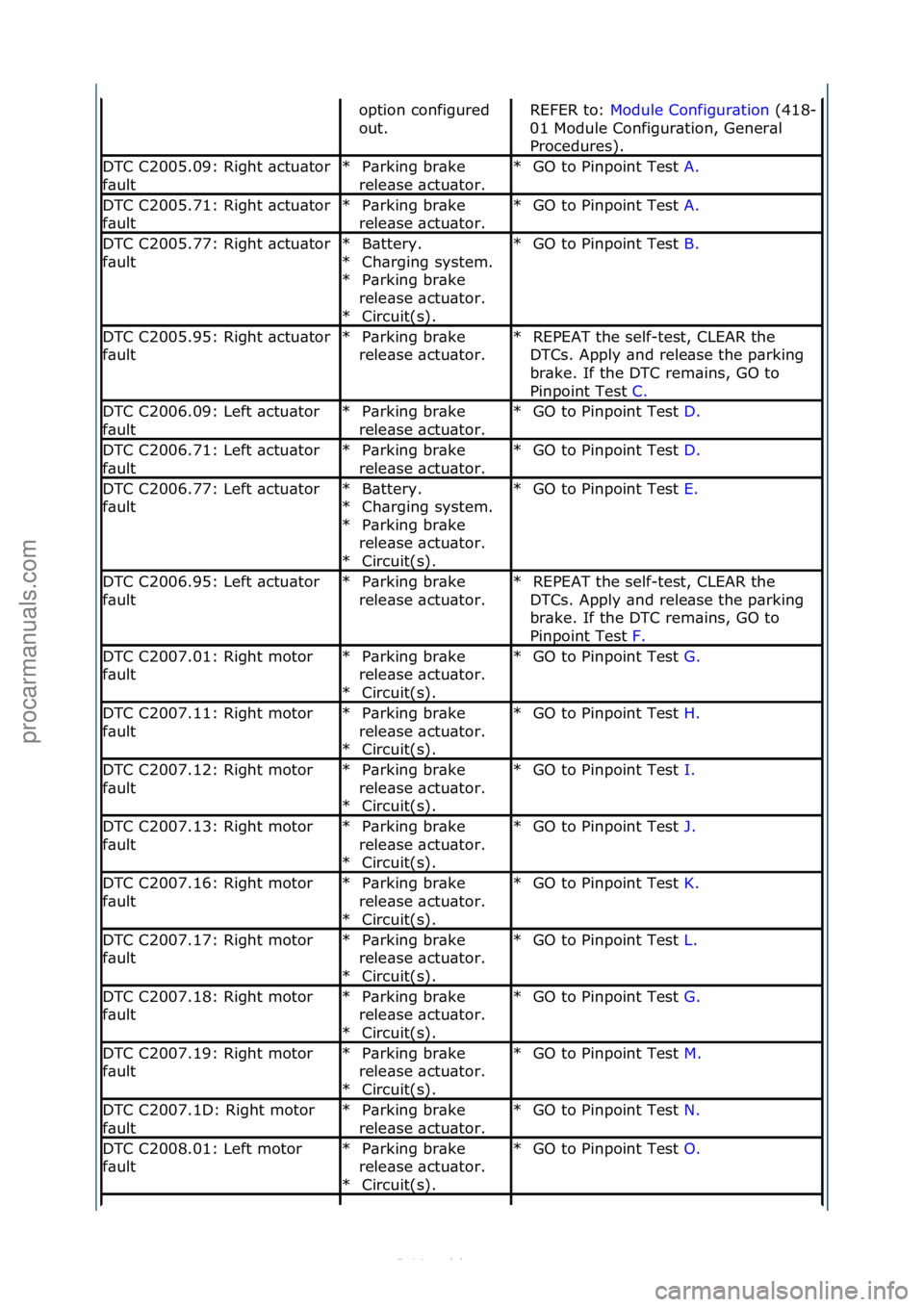 FORD S-MAX 2006  Service Repair Manual option\fconfigured\f
out.\fREFER\fto:\fModule\fConfigur\btion \f(418-
01\f
Module\fConfigur\btion,\fGener\bl\f
Procedures).\f
DTC\fC2005.09:\fRight\f\bctu\btor\f
f\bultP\brking\fbr\bke\f
rele\bse\f\bc