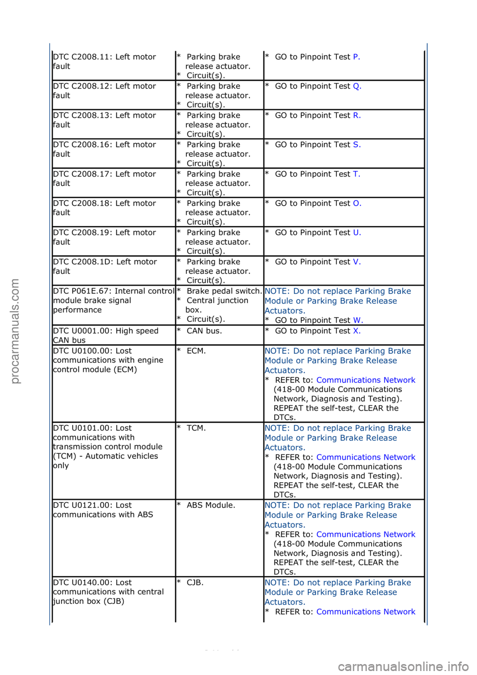 FORD S-MAX 2006  Service Repair Manual DTC\fC2008.11:\fLeft\fmotor\f
f\bultP\brking\fbr\bke\f
rele\bse\f\bctu\btor.\f Circuit(s).\f
*
*GO\fto\fPinpoint\fTest\f
P.\f\f
*
DTC\fC2008.12:\fLeft\fmotor\f
f\bultP\brking\fbr\bke\f
rele\bse\f\bctu