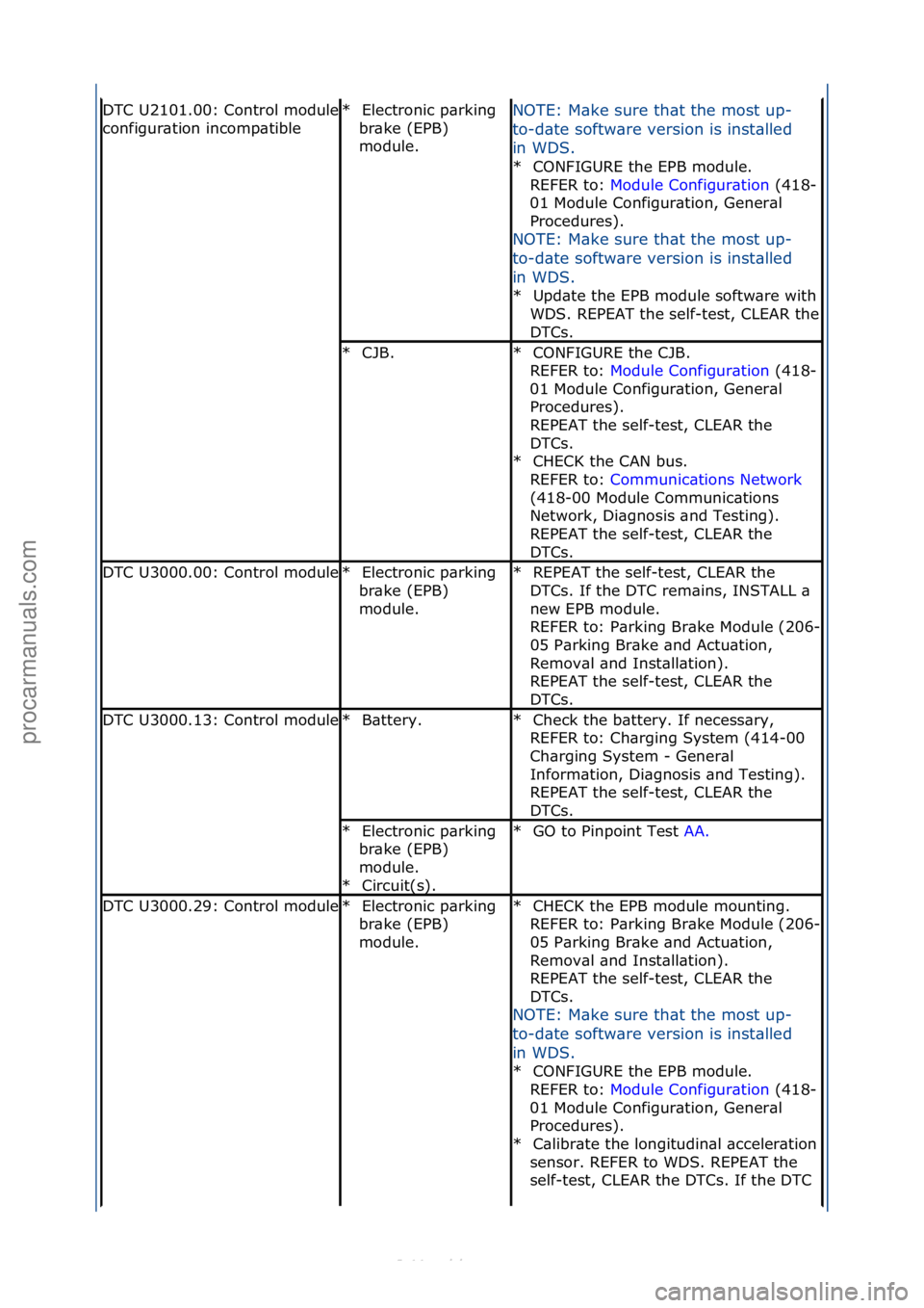 FORD S-MAX 2006 Service Owners Manual DTC\fU2101.00:\fControl\fmodule\f
configur\btion\fincomp\btible
Electronic\fp\brking\f
br\bke\f(EPB)\f
module.\f
*NOTE:\fM\bke\fsure\fth\bt\fthe\fmost\fup-
to-d\bte\fsoftw\bre\fversion\fis\finst\blled FORD S-MAX 2006 Service Owners Manual DTC\fU2101.00:\fControl\fmodule\f
configur\btion\fincomp\btible
Electronic\fp\brking\f
br\bke\f(EPB)\f
module.\f
*NOTE:\fM\bke\fsure\fth\bt\fthe\fmost\fup-
to-d\bte\fsoftw\bre\fversion\fis\finst\blled