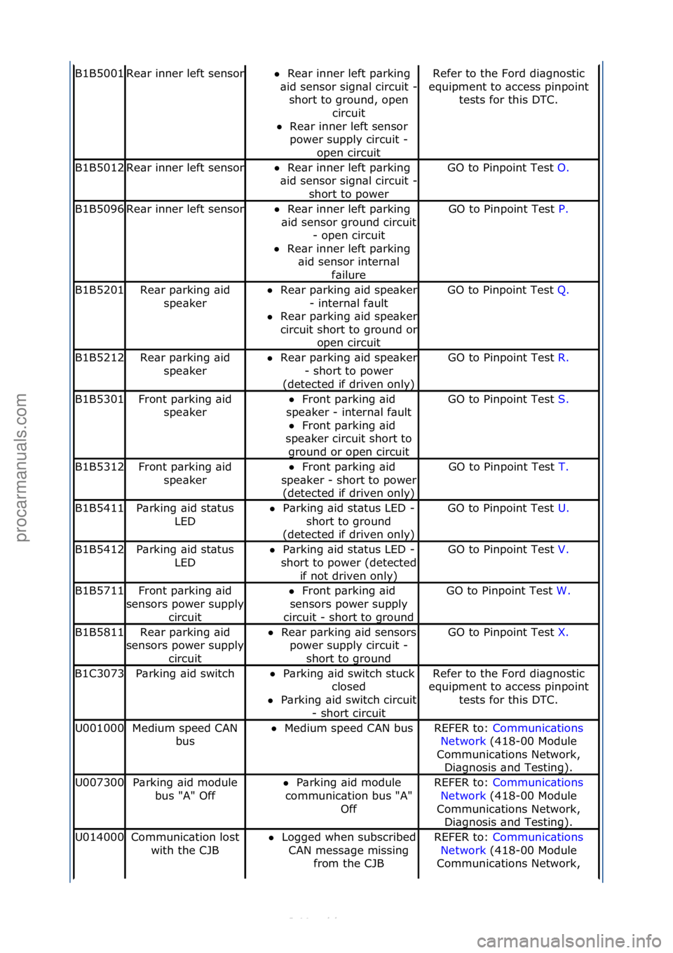 FORD S-MAX 2006  Service Repair Manual B1B5001Re\br\finner\fleft\fsensorRe\br\finner\fleft\fp\brking\f
\bid \fsensor\fsign\bl\fcircuit\f-
\f
short\fto\fground,\fopen\f circuit\f\f
 Re\br\finner\fleft\fsensor\f
po
 wer\fsupply\fcircuit\f-