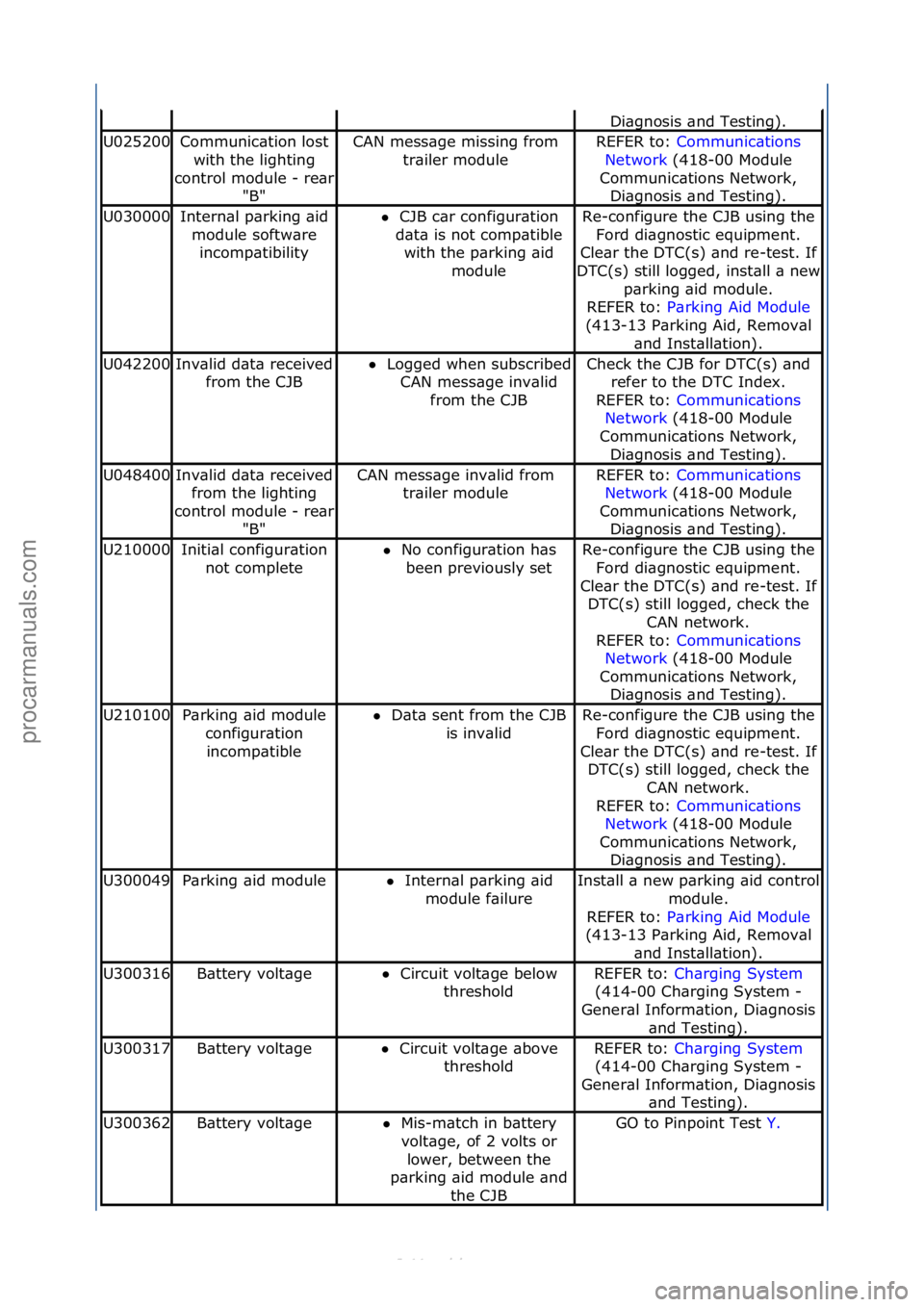 FORD S-MAX 2006  Service Repair Manual Di\bgnosis\f\bnd\fTesting).
U025200Communic\btion\flost\fwith\fthe\flighting\f
control\fmodule\f-
\fre\br\f
"B"
CAN\fmess\bge\fmissing\ffrom\f
tr\biler\fmoduleREFER\fto:\f Communic\btions\f
Ne
