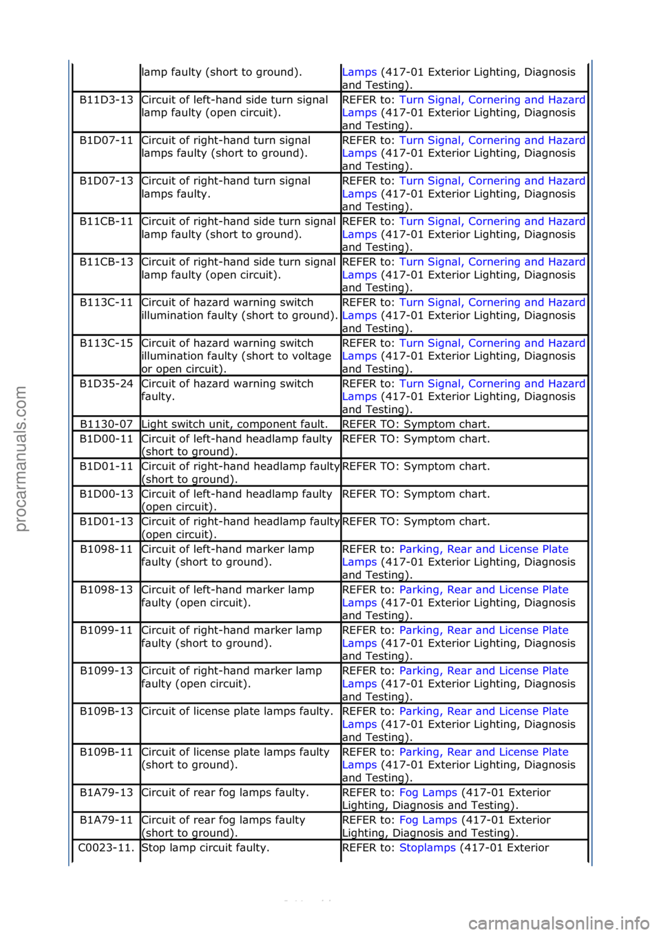 FORD S-MAX 2006  Service Repair Manual l\bmp\ff\bulty\f(short\fto\fground).L\bmps\f(417-01\fExterior\fLighting,\fDi\bgnosis\f
\bnd
\fTesting).
B11D3-13Circuit\fof\fleft-h\bnd\fside\fturn\fsign\bl\f
l\bmp\ff\bulty\f(open\fcircuit).REFER\fto