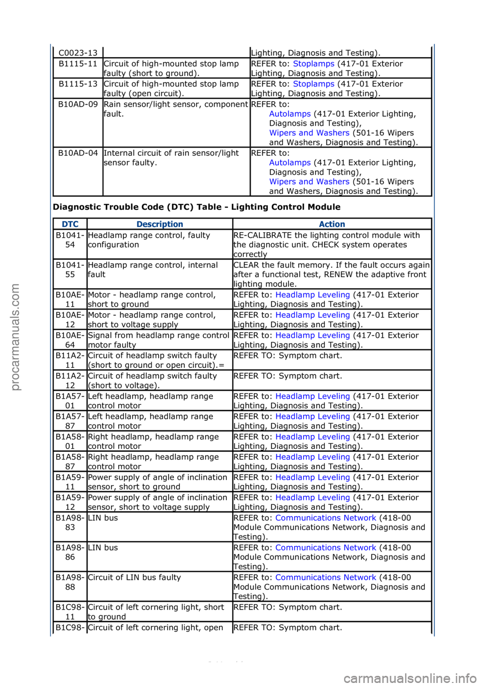 FORD S-MAX 2006  Service Repair Manual Diag\fostic\bTrouble\bCode\b(DTC)\bTable\b-\bLighti\fg\bCo\ftrol\bModule\b
C0023-13Lighting,\fDi\bgnosis\f\bnd\fTesting).
B1115-11Circuit\fof\fhigh-mounted\fstop\fl\bmp\f
f\bulty\f(short\fto\fground).