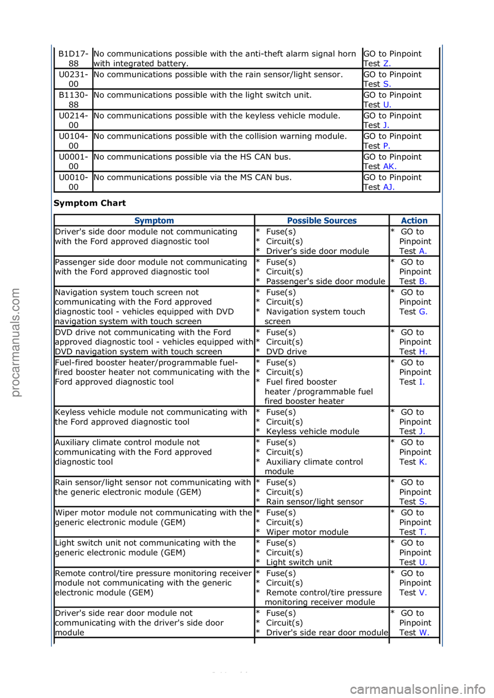 FORD S-MAX 2006  Service Repair Manual Symptom \bhart 
B1D17-88No\fcommunic\btions\fpossible\fwith\fthe\f\bnti-theft\f\bl\brm\fsign\bl\fhorn\f
with\fintegr\bted\fb\bttery.GO\fto\fPinpoint\f
Test\f Z.\f
U0231-
00No\fcommunic\btions\fpossibl