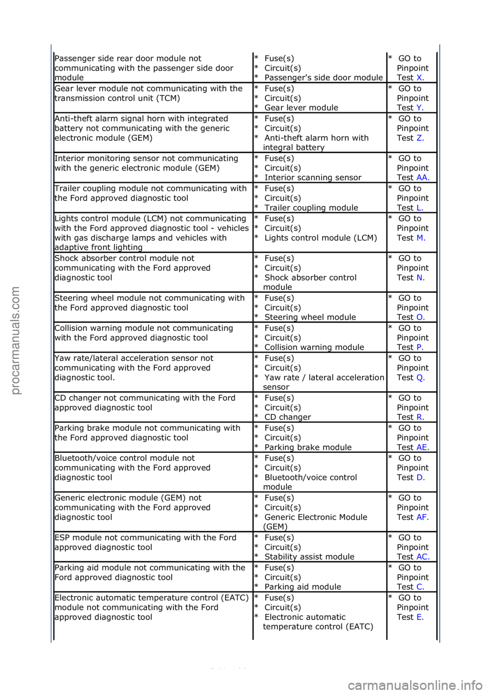 FORD S-MAX 2006  Service Repair Manual P\bssenger\fside\fre\br\fdoor\fmodule\fnot\f
communic\bting\fwith\fthe\fp\bssenger\fside\fdoor\f
moduleFuse(s)\f
Circuit(s)\f
P\bssenger's\fside\fdoor\fmodule\f
*
*
*GO\fto\f
Pinpoint\f
Test\f X.\