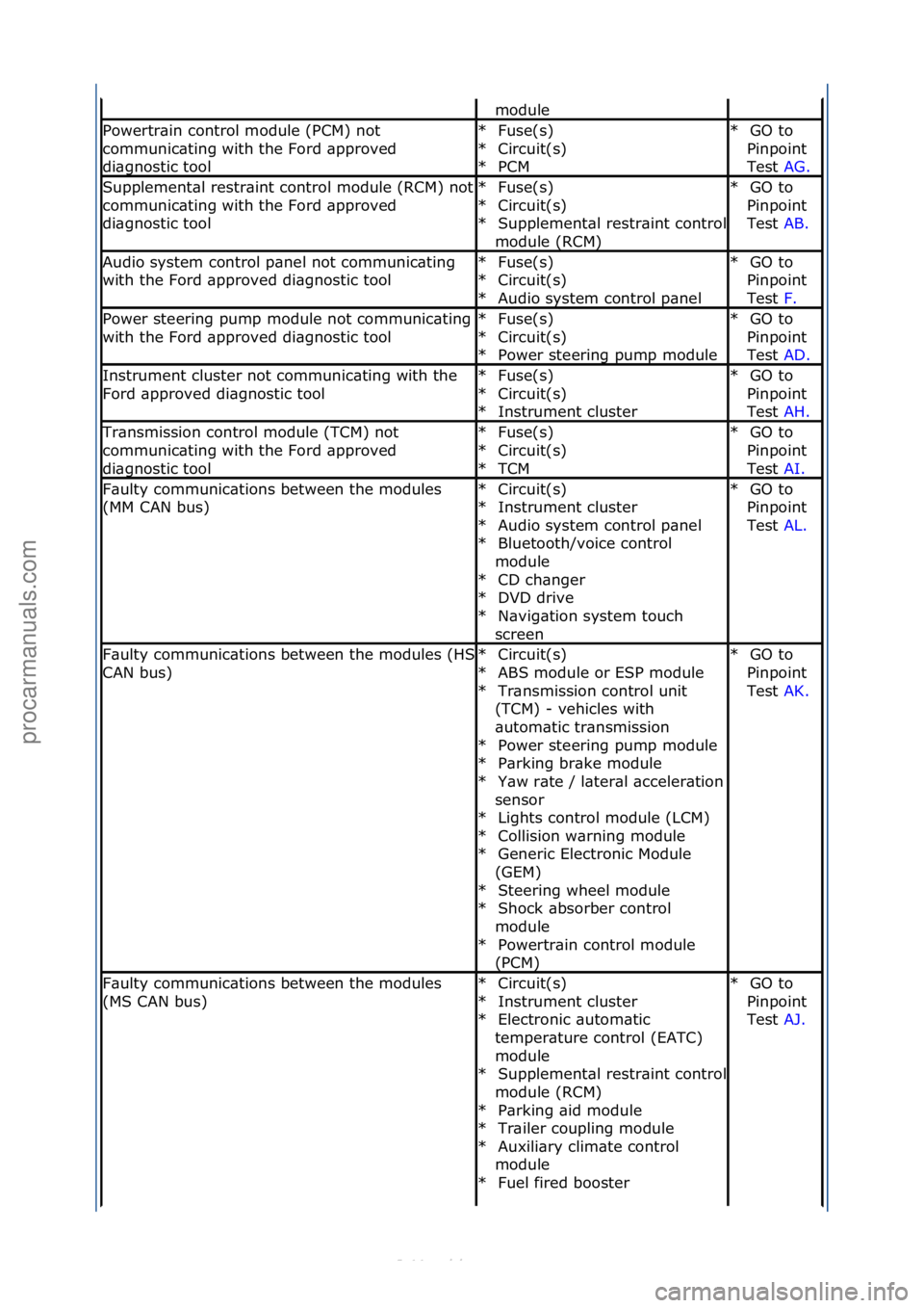 FORD S-MAX 2006  Service Repair Manual module\f
Powertr\bin\fcontrol\fmodule\f(PCM)\fnot\f
communic\bting\fwith\fthe\fFord\f\bpproved\f
di\bgnostic\ftoolFuse(s)\f
Circuit(s)\f
PCM\f
*
*
*GO\fto\f
Pinpoint\f
Test\f AG.\f
\f
*
Supplement\bl\
