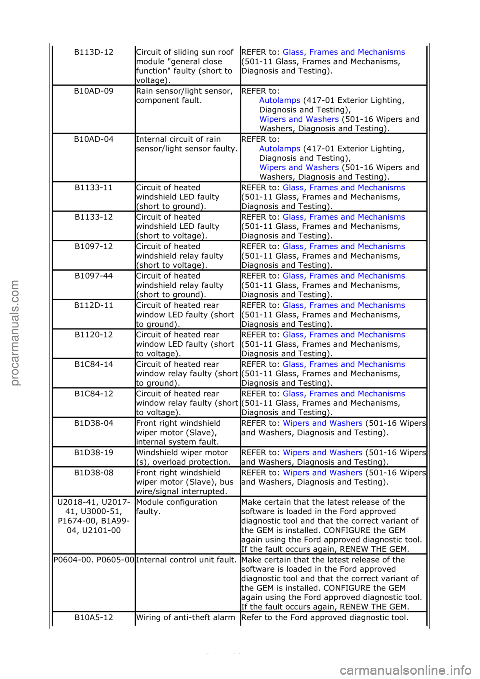 FORD S-MAX 2006  Service Repair Manual B113D-12Circuit\fof\fsliding\fsun\froof\f
module\f"gener\bl\fclose\f
function"\ff\bulty\f(short\fto\f
volt\bge).REFER\fto:\fGl\bss,\fFr\bmes\f\bnd\fMech\bnisms\f
(50
1-11\fGl\bss,\fFr\bmes\f\b