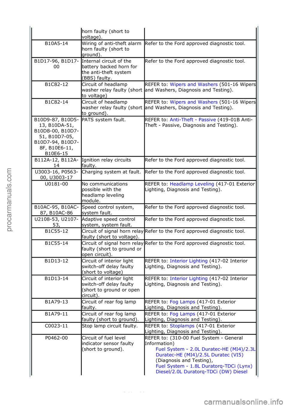 FORD S-MAX 2006  Service Repair Manual horn\ff\bulty\f(short\fto\f
volt\bge).
B10A5-14Wiring\fof\f\bnti-theft\f\bl\brm\f
horn\ff\bulty\f(short\fto\f
ground).Refer\fto\fthe\fFord\f\bpproved\fdi\bgnostic\ftool.
B1D17-96,\fB1D17-00Intern\bl\f
