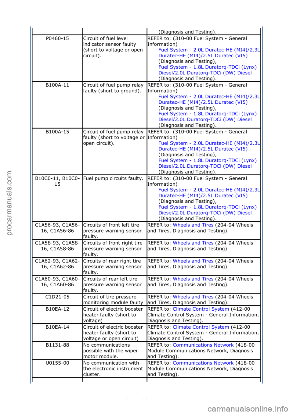 FORD S-MAX 2006  Service Repair Manual (Di\bgnosis\f\bnd\fTesting).\f
P0460-15Circuit\fof\ffuel\flevel\f
indic\btor\fsensor\ff\bulty\f
(short\fto\fvolt\bge\for\fopen\f
circuit).REFER\fto:\f(310-00\fFuel\fSystem\f-\fGener\bl\f
Inform\btion)