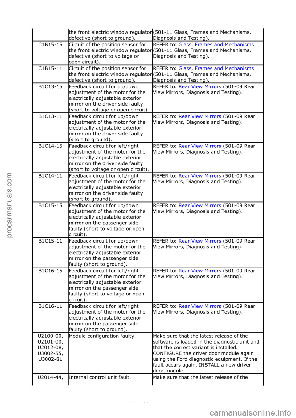 FORD S-MAX 2006  Service Repair Manual the\ffront\felectric\fwindow\fregul\btor\f
defective\f(short\fto\fground).
(501-11\fGl\bss,\fFr\bmes\f\bnd\fMech\bnisms,\f
Di\bgnosis\f\bnd\fTesting).
C1B15-15Circuit\fof\fthe\fposition\fsensor\ffor\f