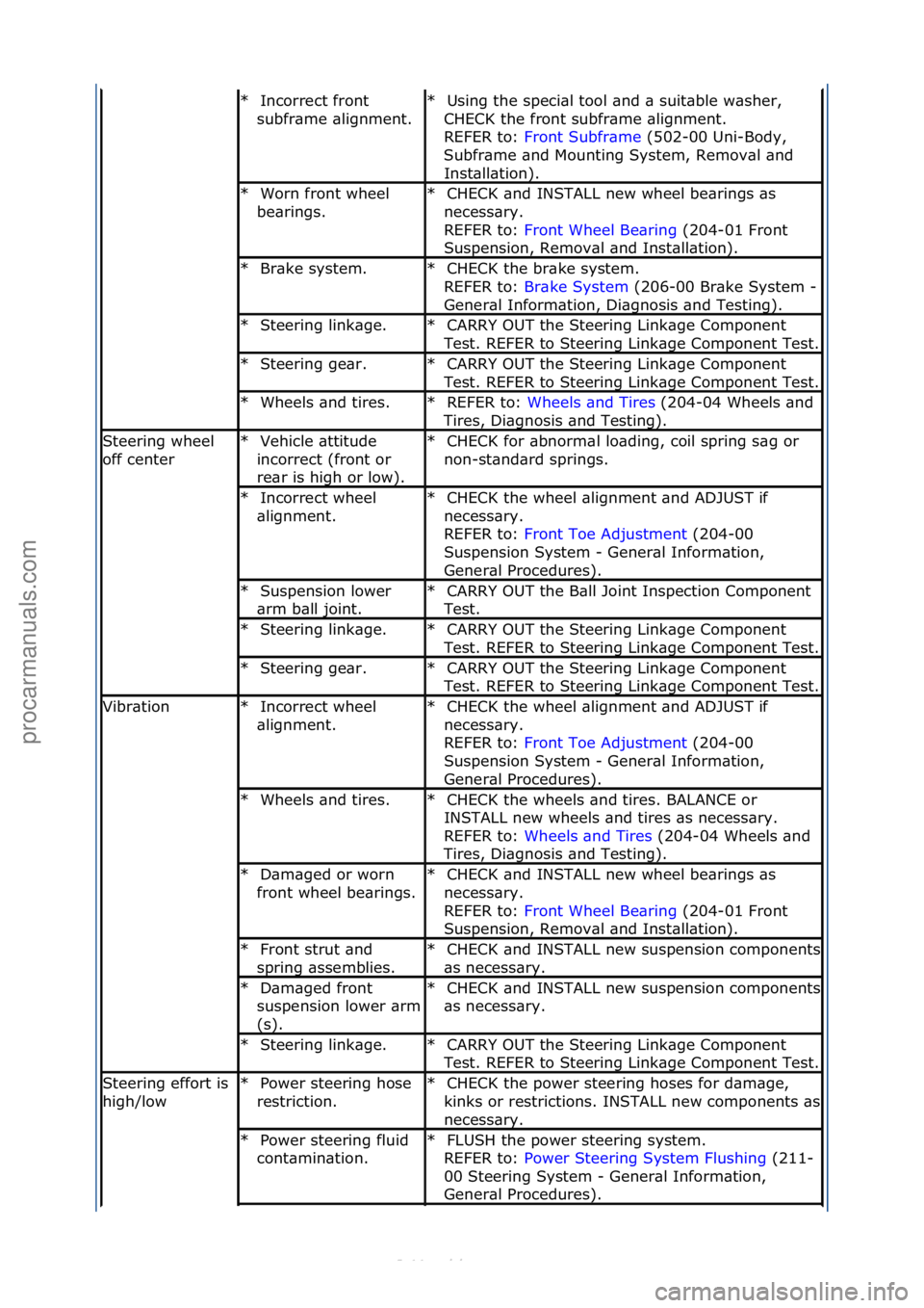 FORD S-MAX 2006  Service Repair Manual Incorrect\ffront\f
subfr\bme\f\blignment.\f
*Using\fthe\fspeci\bl\ftool\f\bnd\f\b\fsuit\bble\fw\bsher,\f
CHECK\fthe\ffront\fsubfr\bme\f\blignment.\f\f
REFER\fto:\f Front\fSubfr\bme \f(502-00\fUni-Body