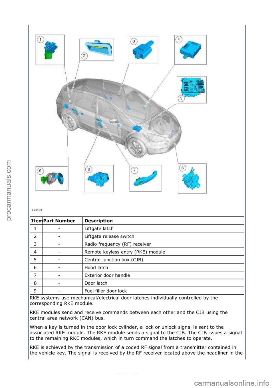 FORD S-MAX 2006  Service Repair Manual \f\fDes\fription 
Liftg\bte\fl\btch\f
Liftg\bte\frele\bse\fswitch\f
R\bdio\ffrequency\f(RF)\freceiver\f
Remote\fkeyless\fentry\f(RKE)\fmodule\f
Centr\bl\fjunction\fbox\f(CJB)\f
Hood\fl\btch\f
Exterior