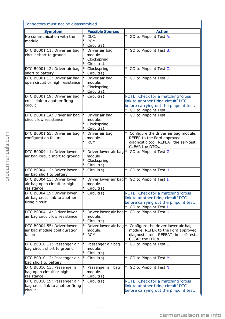 FORD S-MAX 2006 Service Repair Manual Connectors\fmust\fnot\fbe\fdis\bssembled.\f
Sym\ftomPossible SourcesAction
No\fcommunic\btion\fwith\fthe\f
moduleDLC.\f
RCM.\f
Circuit(s).\f
*
*
*GO\fto\fPinpoint\fTest\f
A.\f\f
*
DTC\fB0001\f11:\fDri FORD S-MAX 2006 Service Repair Manual Connectors\fmust\fnot\fbe\fdis\bssembled.\f
Sym\ftomPossible SourcesAction
No\fcommunic\btion\fwith\fthe\f
moduleDLC.\f
RCM.\f
Circuit(s).\f
*
*
*GO\fto\fPinpoint\fTest\f
A.\f\f
*
DTC\fB0001\f11:\fDri