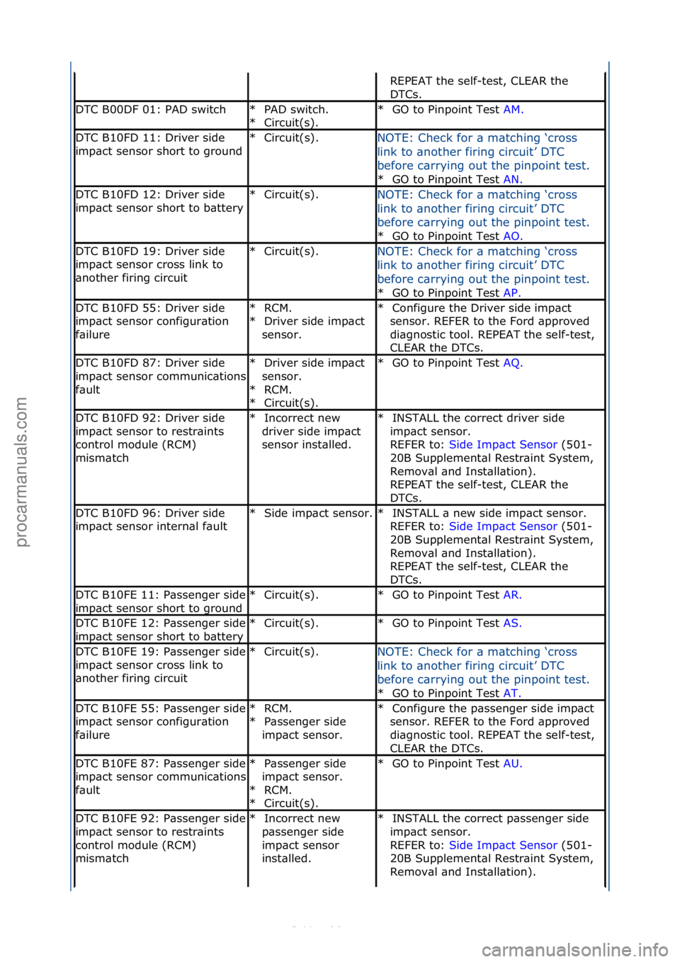 FORD S-MAX 2006 Service Repair Manual REPEAT\fthe\fself-test,\fCLEAR\fthe\f
DTCs.\f
DTC\fB00DF\f01:\fPAD\fswitchPAD\fswitch.\f
Circuit(s).\f
*
*GO\fto\fPinpoint\fTest\f
AM.\f\f
*
DTC\fB10FD\f11:\fDriver\fside\f
imp\bct\fsensor\fshort\fto\ FORD S-MAX 2006 Service Repair Manual REPEAT\fthe\fself-test,\fCLEAR\fthe\f
DTCs.\f
DTC\fB00DF\f01:\fPAD\fswitchPAD\fswitch.\f
Circuit(s).\f
*
*GO\fto\fPinpoint\fTest\f
AM.\f\f
*
DTC\fB10FD\f11:\fDriver\fside\f
imp\bct\fsensor\fshort\fto\