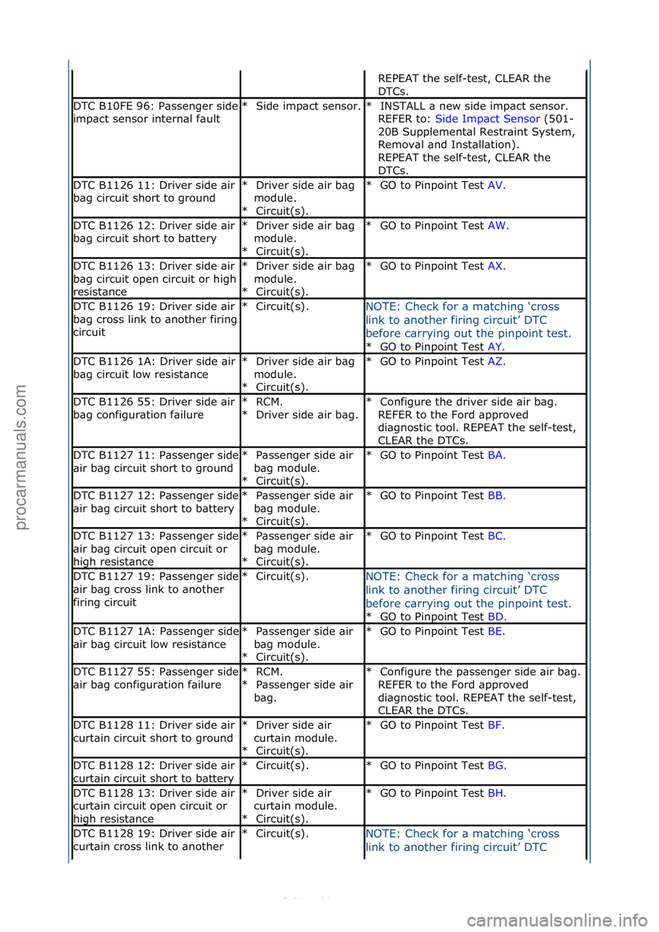 FORD S-MAX 2006  Service Repair Manual REPEAT\fthe\fself-test,\fCLEAR\fthe\f
DTCs.\f
DTC\fB10FE\f96:\fP\bssenger\fside\f
imp\bct\fsensor\fintern\bl\ff\bult
Side\fimp\bct\fsensor.\f*INSTALL\f\b\fnew\fside\fimp\bct\fsensor.\f\f
REFER\fto:\f 