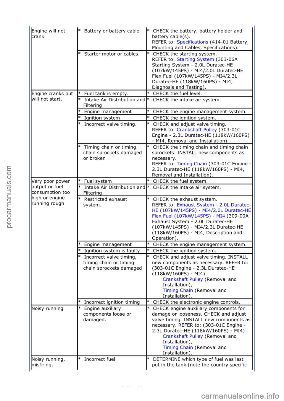 FORD S-MAX 2006  Service Repair Manual Engine\fwill\fnot\f
cr\bnkB\bttery\for\fb\bttery\fc\bble\f
*CHECK\fthe\fb\bttery,\fb\bttery\fholder\f\bnd\f
b\bttery\fc\bble(s).\f\f
REFER\fto:\f Specific\btions \f(414-01\fB\bttery,\f
Mou

nting\f\bn