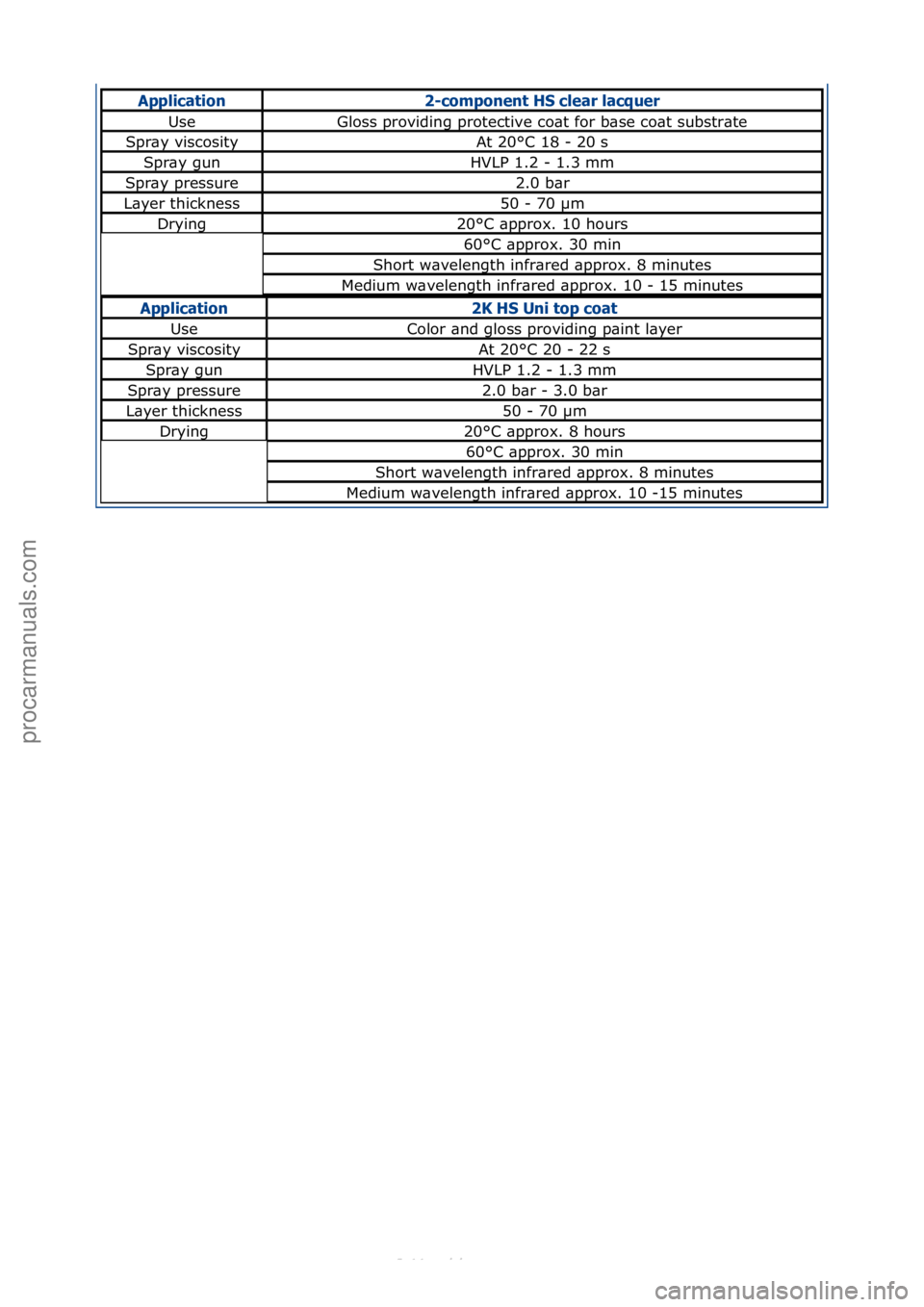 FORD S-MAX 2006  Service Repair Manual Applicati\bn2-c\b\fp\bnent HS clear lacquer 
UseGloss\fproviding\fprotective\fco\bt\ffor\fb\bse\fco\bt\fsubstr\bte
Spr\by\fviscosityAt\f20°C\f18\f-\f20\fs
Spr\by\fgunHVLP\f1.2\f-\f1.3\fmm
Spr\by\fpre