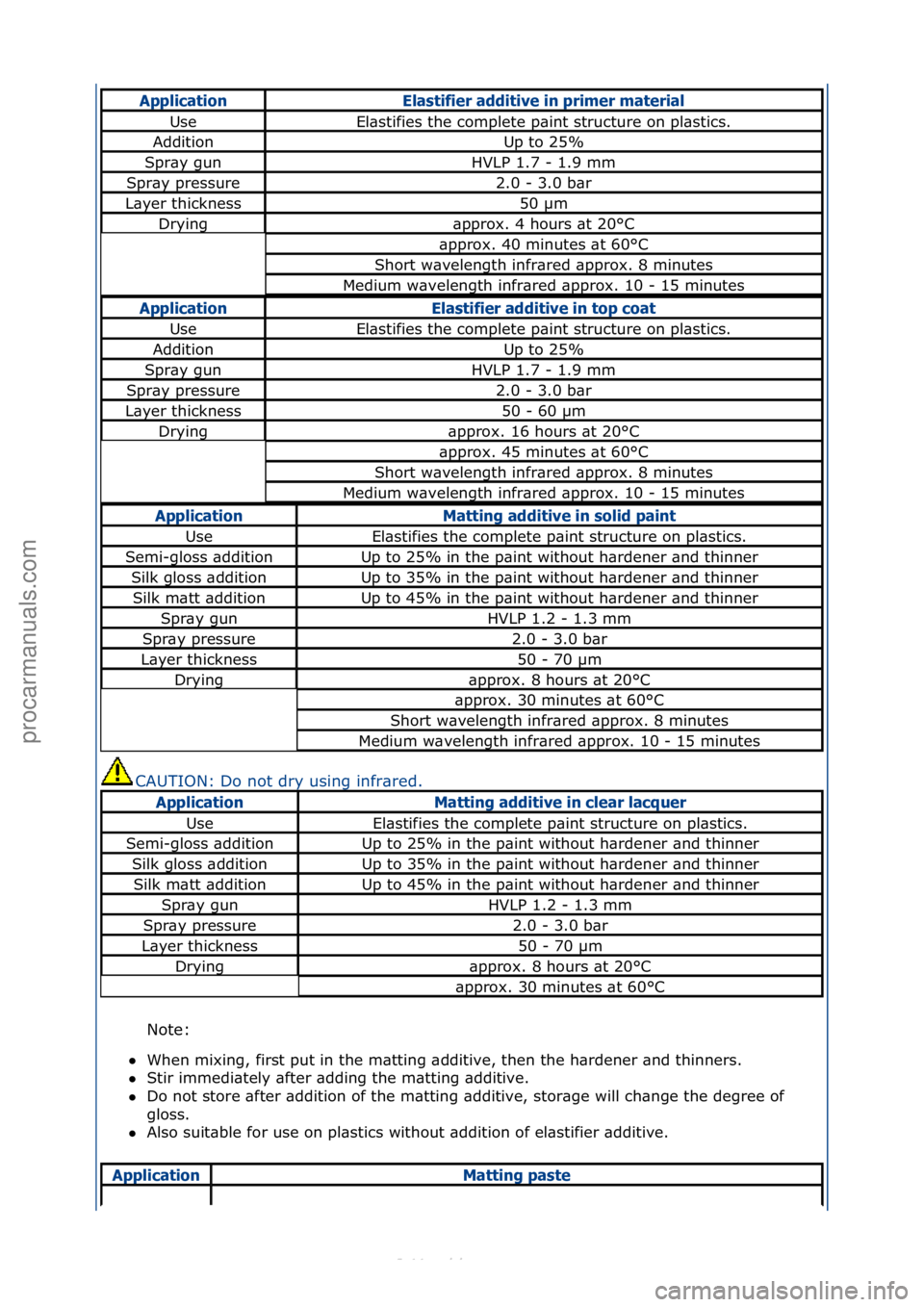 FORD S-MAX 2006  Service Repair Manual CAUTION:\fDo\fnot\fdry\fusing\finfr\bred.\fNote:\f
 When\fmixing,\ffirst\fput\fin\fthe\fm\btting\f\bdditive,\fthen\fthe\fh\brdener\f\bnd\fthinners.\f\f
 Stir\fimmedi\btely\f\bfter\f\bdding\fthe\fm\b