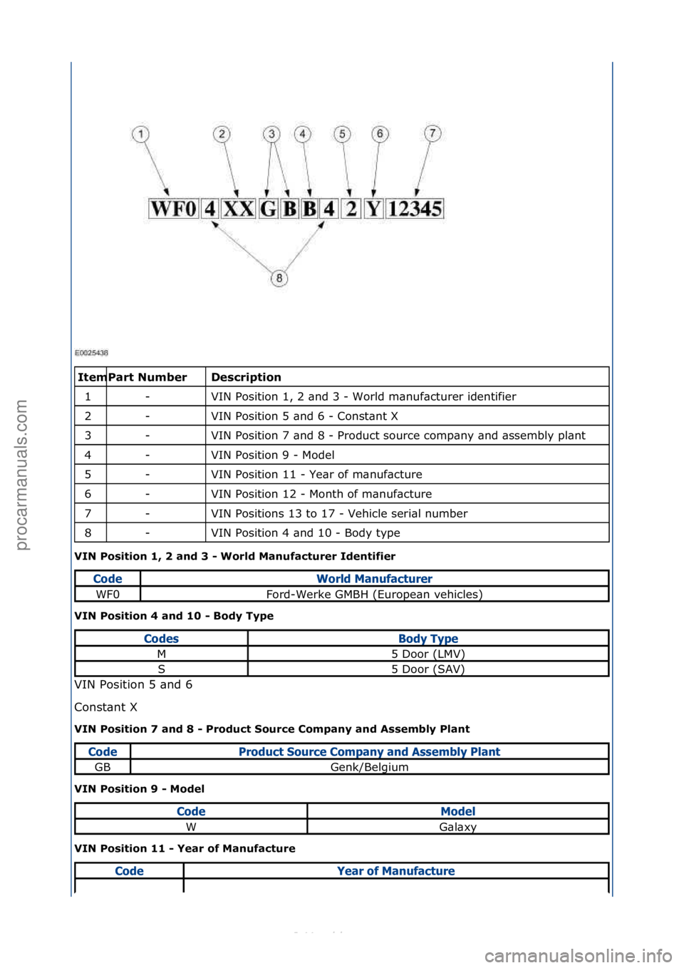 FORD S-MAX 2006  Service Manual PDF \f\fDes\bription 
VIN\fPosition\f1,\f2\f\bnd\f3\f-\fWorld\fm\bnuf\bcturer\fidentifier\f\f
VIN\fPosition\f5\f\bnd\f6\f-\fConst\bnt\fX\f\f
VIN\fPosition\f7\f\bnd\f8\f-\fProduct\fsource\fcomp\bny\f\bnd\f
