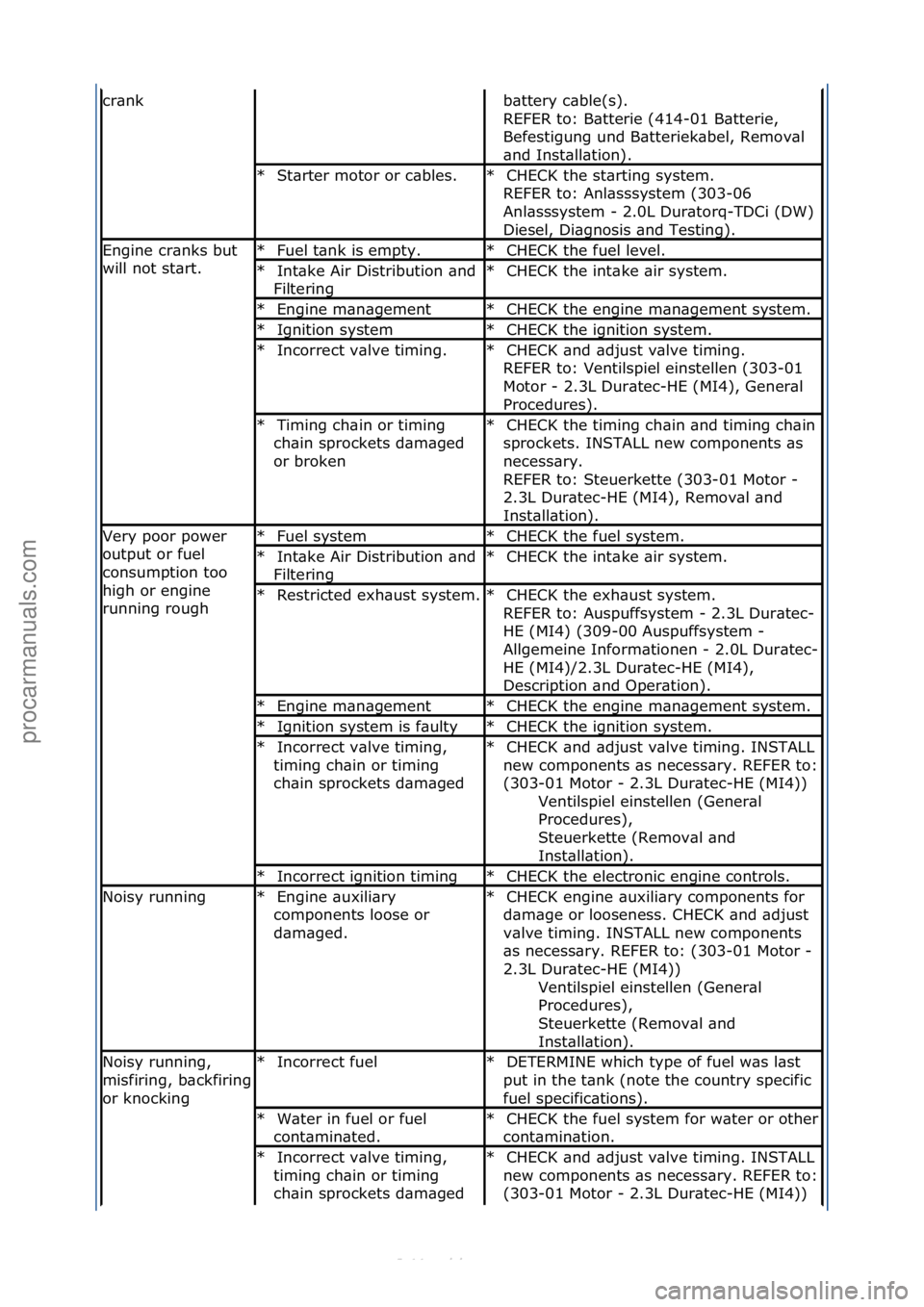 FORD S-MAX 2006  Service Repair Manual cr\bnkb\bttery\fc\bble(s).\f\f
REFER\fto:\fB\btterie\f(414-01\fB\btterie,\f
Befestigung\fund\fB\btteriek\bbel,\fRemov\bl\f
\bnd\fInst\bll\btion).\f
St\brter\fmotor\for\fc\bbles.\f
*CHECK\fthe\fst\brti