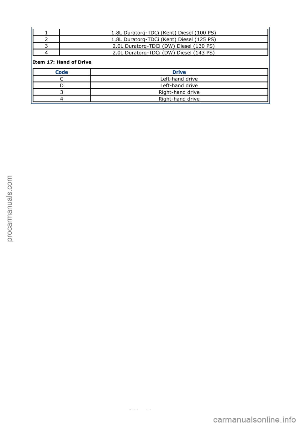 FORD S-MAX 2006  Service Manual PDF Item 17: Hand of Drive 
11.8L\fDur\btorq-TDCi\f(Kent)\fDiesel\f(100\fPS)
21.8L\fDur\btorq-TDCi\f(Kent)\fDiesel\f(125\fPS)
32.0L\fDur\btorq-TDCi\f(DW)\fDiesel\f(130\fPS)
42.0L\fDur\btorq-TDCi\f(DW)\fDi