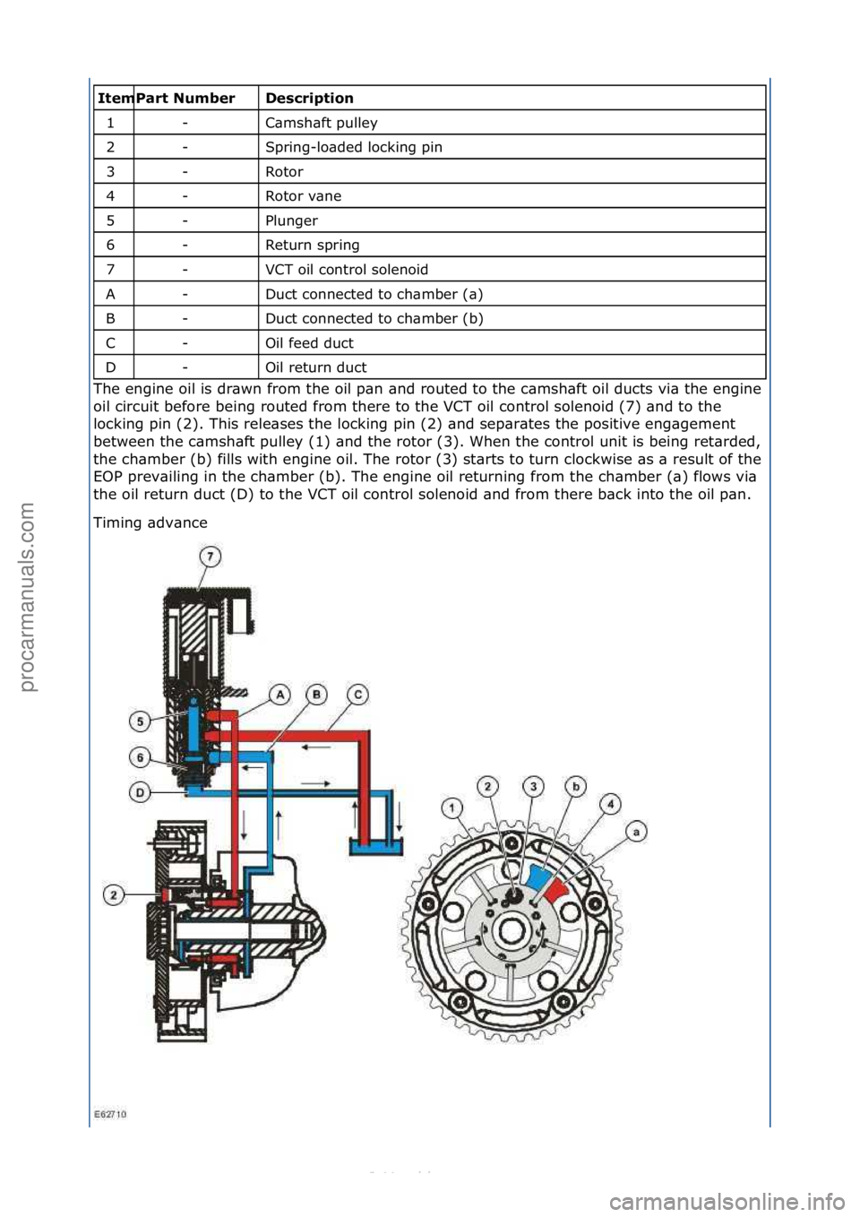 FORD S-MAX 2006  Service Repair Manual \f\f\fescription 
C\bmsh\bft\fpulley\f
Spring-lo\bded\flocking\fpin\f
Rotor\f
Rotor\fv\bne\f
Plunger\f
Return\fspring\f
VCT\foil\fcontrol\fsolenoid\f
Duct\fconnected\fto\fch\bmber\f(\b)\f
Duct\fconnec