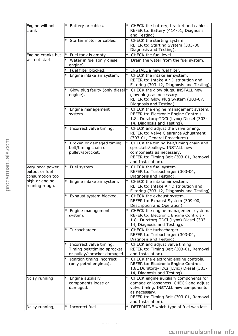 FORD S-MAX 2006  Service Repair Manual Engine\fwill\fnot\f
cr\bnkB\bttery\for\fc\bbles.\f
*CHECK\fthe\fb\bttery,\fbr\bcket\f\bnd\fc\bbles.\f\f
REFER\fto:\fB\bttery\f(414-01,\fDi\bgnosis\f
\bnd\fTesting).\f
*
St\brter\fmotor\for\fc\bbles.\f