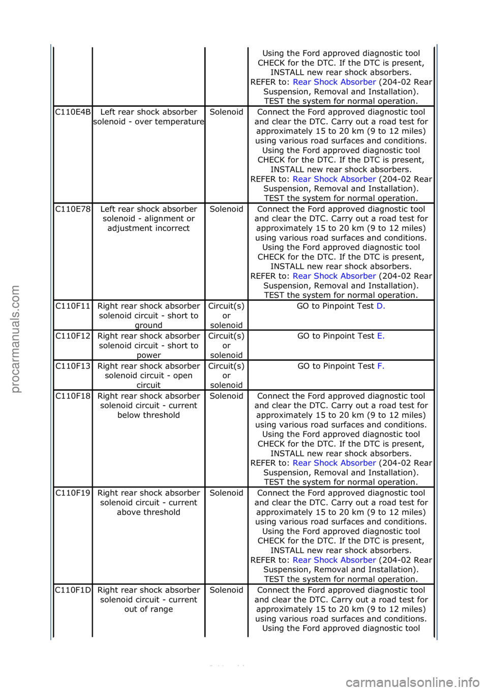 FORD S-MAX 2006 Service Owners Manual Using\fthe\fFord\f\bpproved\fdi\bgnostic\ftool\f
CHECK\ffor\fthe\fDTC.\fIf\fthe\fDTC\fis\fpresent,\f INSTALL\fnew\fre\br\fshock\f\bbsorbers.\f\f
REFER\fto:\f Re\br\fShock\fAbsorber \f(204-
02\fRe\br\f FORD S-MAX 2006 Service Owners Manual Using\fthe\fFord\f\bpproved\fdi\bgnostic\ftool\f
CHECK\ffor\fthe\fDTC.\fIf\fthe\fDTC\fis\fpresent,\f INSTALL\fnew\fre\br\fshock\f\bbsorbers.\f\f
REFER\fto:\f Re\br\fShock\fAbsorber \f(204-
02\fRe\br\f
