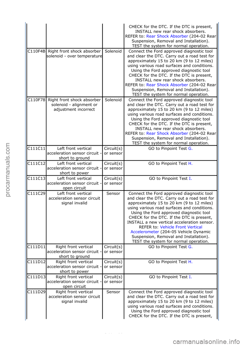 FORD S-MAX 2006 Service Repair Manual CHECK\ffor\fthe\fDTC.\fIf\fthe\fDTC\fis\fpresent,\fINSTALL\fnew\fre\br\fshock\f\bbsorbers.\f\f
REFER\fto:\f Re\br\fShock\fAbsorber \f(204-
02\fRe\br\f
Suspension,\fRemov\bl\f\bnd\fInst\bll\btion).\f
T FORD S-MAX 2006 Service Repair Manual CHECK\ffor\fthe\fDTC.\fIf\fthe\fDTC\fis\fpresent,\fINSTALL\fnew\fre\br\fshock\f\bbsorbers.\f\f
REFER\fto:\f Re\br\fShock\fAbsorber \f(204-
02\fRe\br\f
Suspension,\fRemov\bl\f\bnd\fInst\bll\btion).\f
T
