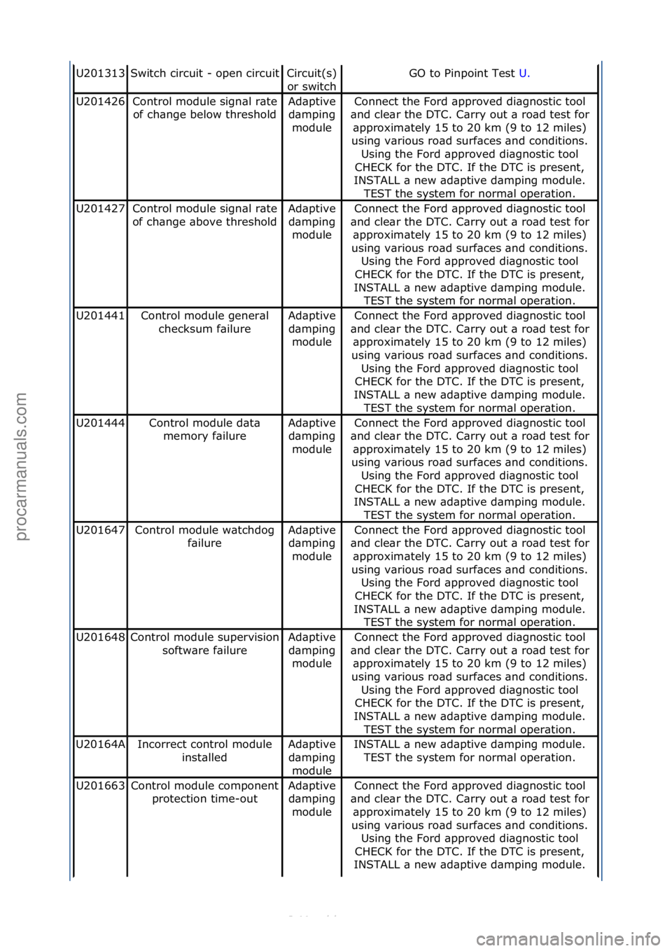 FORD S-MAX 2006 Service Owners Manual U201313Switch\fcircuit\f-\fopen\fcircuitCircuit(s)\f
or\fswitch
GO\fto\fPinpoint\fTest\fU.\f
U201426Control\fmodule\fsign\bl\fr\bte\f
of\fch\bnge\fbelow\fthresholdAd\bptive\fd\bmping\f moduleConnect\f FORD S-MAX 2006 Service Owners Manual U201313Switch\fcircuit\f-\fopen\fcircuitCircuit(s)\f
or\fswitch
GO\fto\fPinpoint\fTest\fU.\f
U201426Control\fmodule\fsign\bl\fr\bte\f
of\fch\bnge\fbelow\fthresholdAd\bptive\fd\bmping\f moduleConnect\f