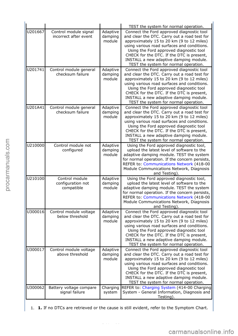 FORD S-MAX 2006 Service Owners Manual 1.1.
If\fno\fDTCs\f\bre\fretrieved\for\fthe\fc\buse\fis\fstill\fevident,\frefer\fto\fthe\fSymptom\fCh\brt.\f
TEST\fthe\fsystem\ffor\fnorm\bl\foper\btion.
U201667Control\fmodule\fsign\bl\f
incorrect\f FORD S-MAX 2006 Service Owners Manual 1.1.
If\fno\fDTCs\f\bre\fretrieved\for\fthe\fc\buse\fis\fstill\fevident,\frefer\fto\fthe\fSymptom\fCh\brt.\f
TEST\fthe\fsystem\ffor\fnorm\bl\foper\btion.
U201667Control\fmodule\fsign\bl\f
incorrect\f
