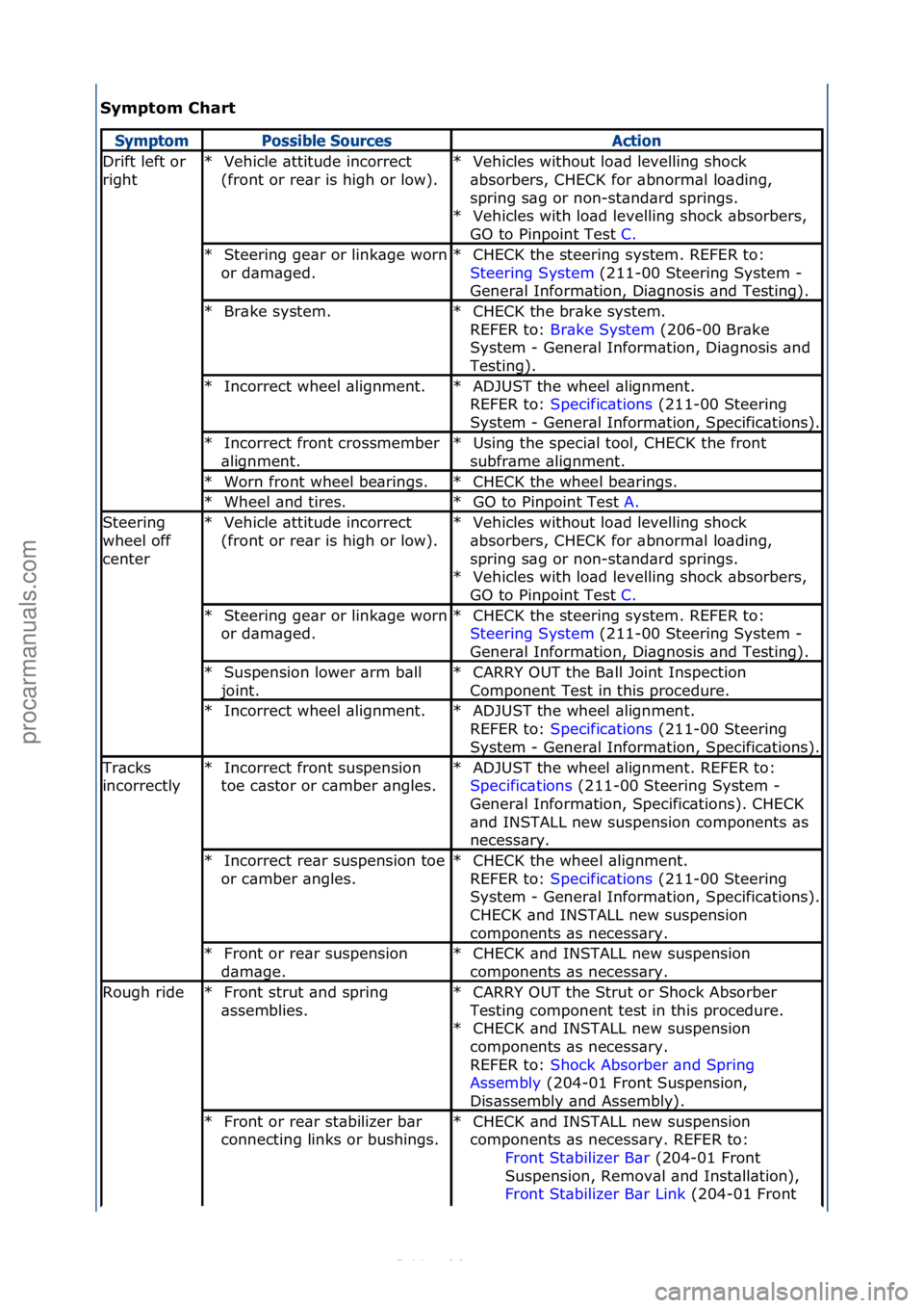 FORD S-MAX 2006 Service Owners Manual Sy\fpt\b\f Chart
SymptomPossib\be SourcesAction
Drift\fleft\for\f
rightVehicle\f\bttitude\fincorrect\f
(front\for\fre\br\fis\fhigh\for\flow).\f
*Vehicles\fwithout\flo\bd\flevelling\fshock\f
\bbsorber FORD S-MAX 2006 Service Owners Manual Sy\fpt\b\f Chart
SymptomPossib\be SourcesAction
Drift\fleft\for\f
rightVehicle\f\bttitude\fincorrect\f
(front\for\fre\br\fis\fhigh\for\flow).\f
*Vehicles\fwithout\flo\bd\flevelling\fshock\f
\bbsorber