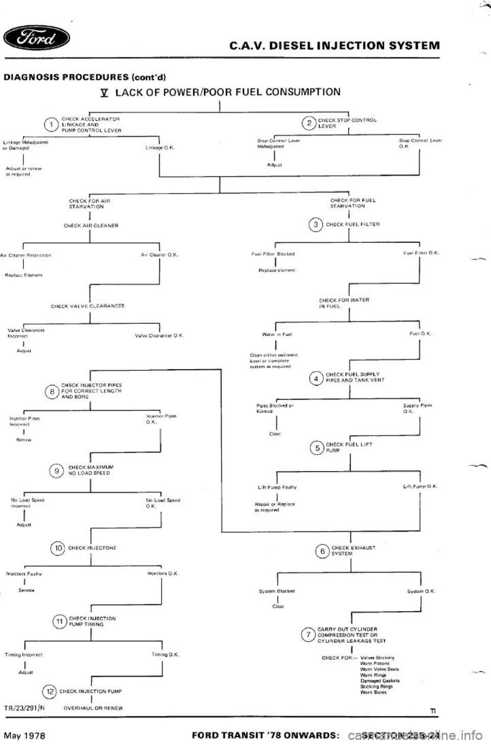 FORD TRANSIT 1978  Service Repair Manual 