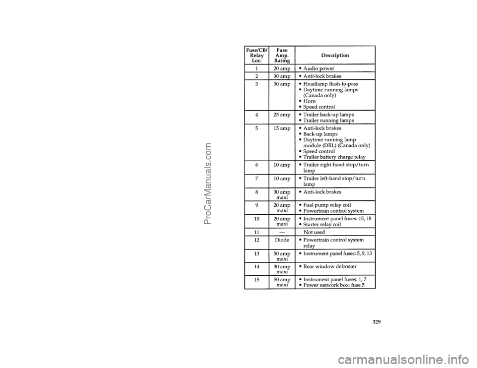 FORD BRONCO 1988  Owners Manual 329 [SV42153(B )04/95]
thirty-six pica chart:0021004-C
File:ltsvb.ex
Update:Tue Jun 20 16:56:22 1995
ProCarManuals.com 