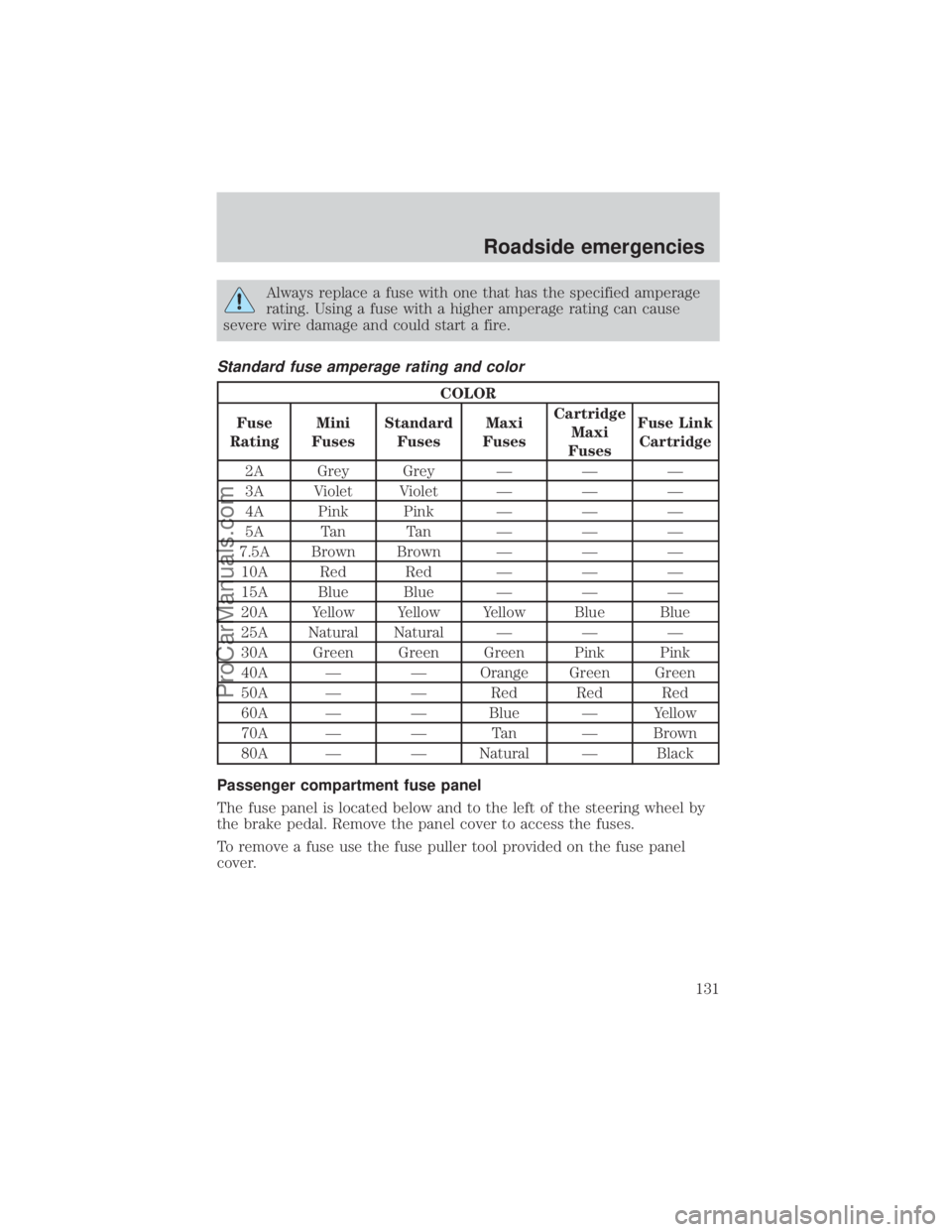 FORD E-150 2000 Owners Manual Always replace a fuse with one that has the specified amperage
rating. Using a fuse with a higher amperage rating can cause
severe wire damage and could start a fire.
Standard fuse amperage rating and FORD E-150 2000 Owners Manual Always replace a fuse with one that has the specified amperage
rating. Using a fuse with a higher amperage rating can cause
severe wire damage and could start a fire.
Standard fuse amperage rating and