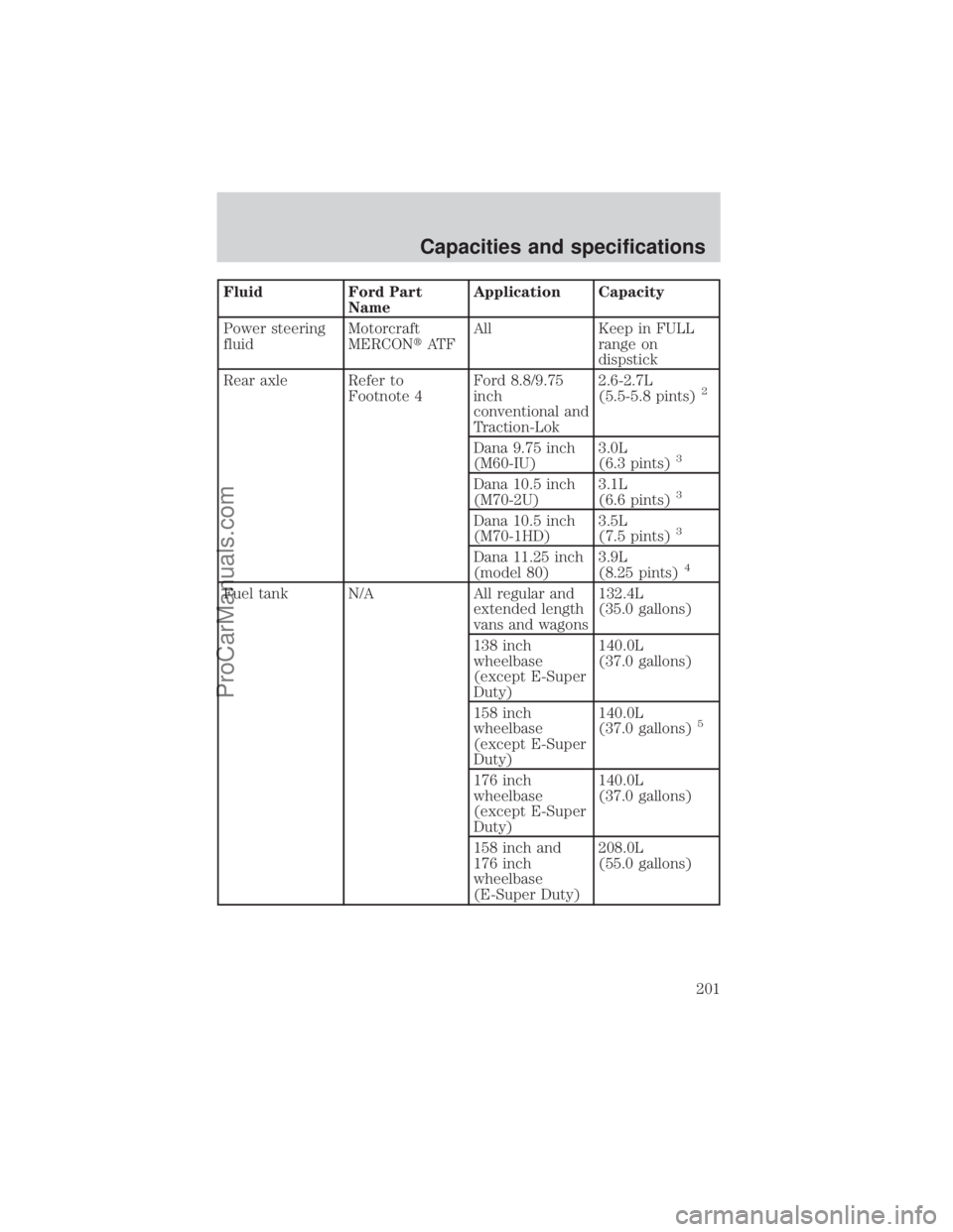 FORD E-150 2000  Owners Manual Fluid Ford Part
NameApplication Capacity
Power steering
fluidMotorcraft
MERCONtAT FAll Keep in FULL
range on
dispstick
Rear axle Refer to
Footnote 4Ford 8.8/9.75
inch
conventional and
Traction-Lok2.6-