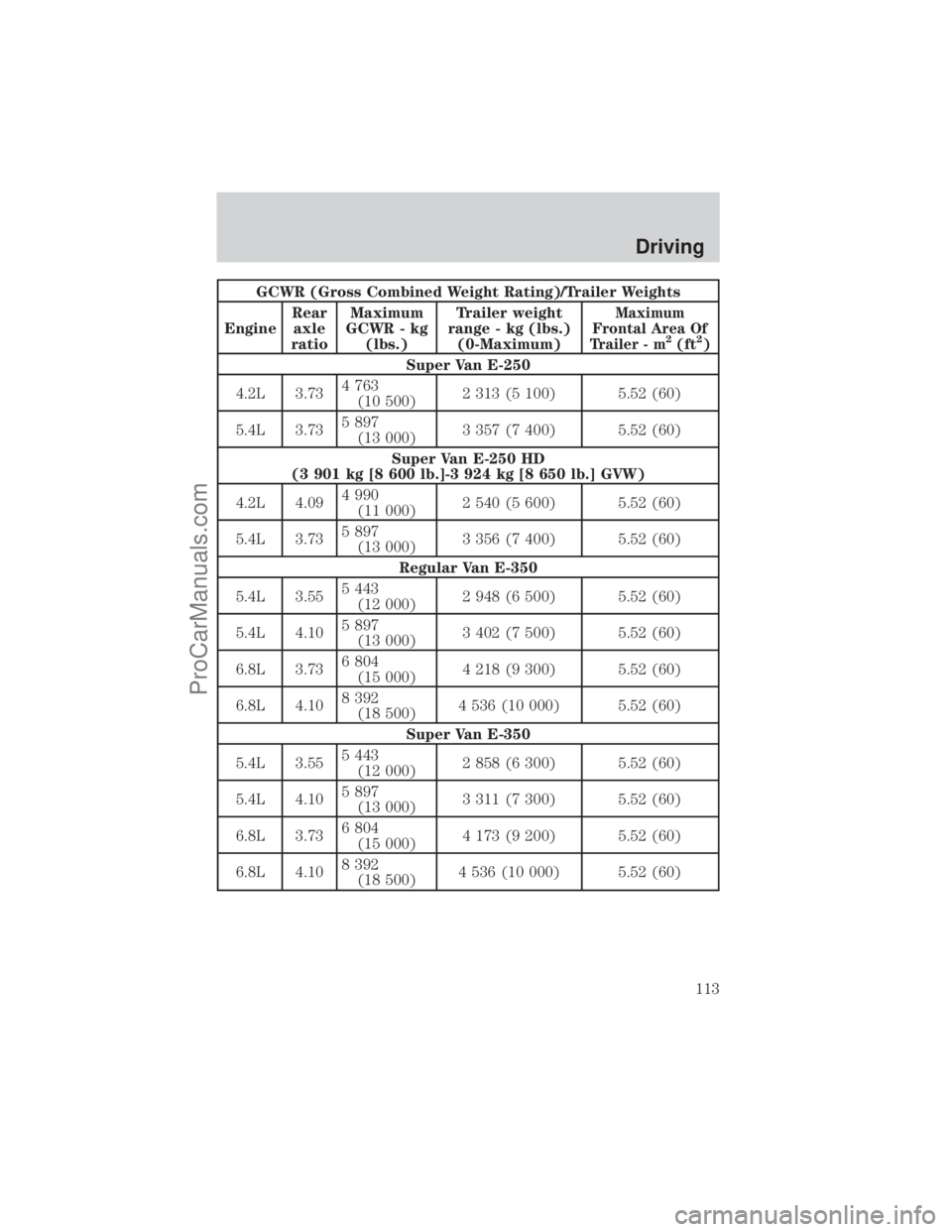 FORD E-150 2001  Owners Manual GCWR (Gross Combined Weight Rating)/Trailer Weights
EngineRear
axle
ratioMaximum
GCWR - kg
(lbs.)Trailer weight
range - kg (lbs.)
(0-Maximum)
Maximum
Frontal Area Of
Trailer - m
2(ft2)
Super Van E-250
