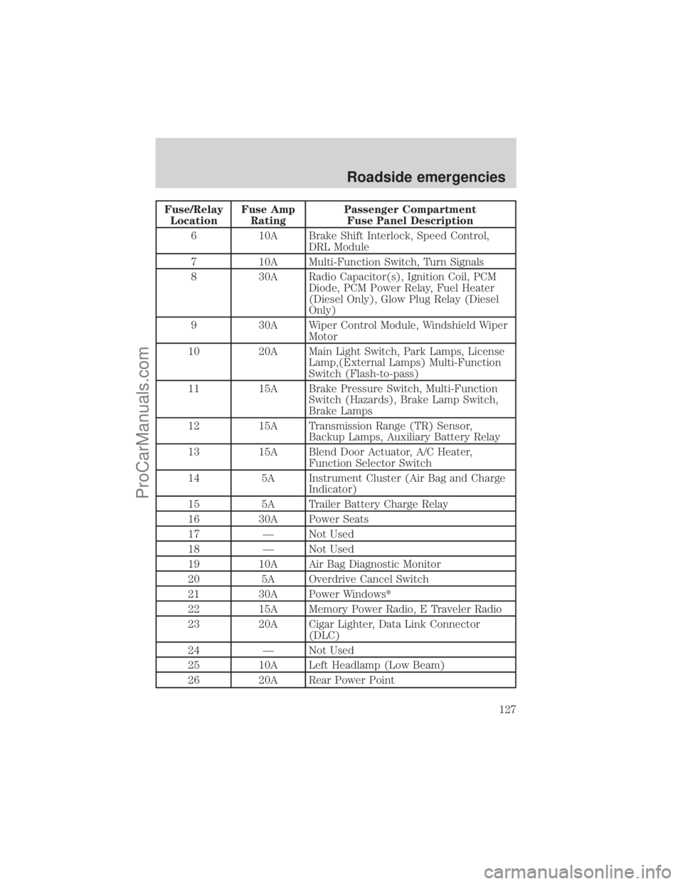 FORD E-150 2001  Owners Manual Fuse/Relay
LocationFuse Amp
RatingPassenger Compartment
Fuse Panel Description
6 10A Brake Shift Interlock, Speed Control,
DRL Module
7 10A Multi-Function Switch, Turn Signals
8 30A Radio Capacitor(s)