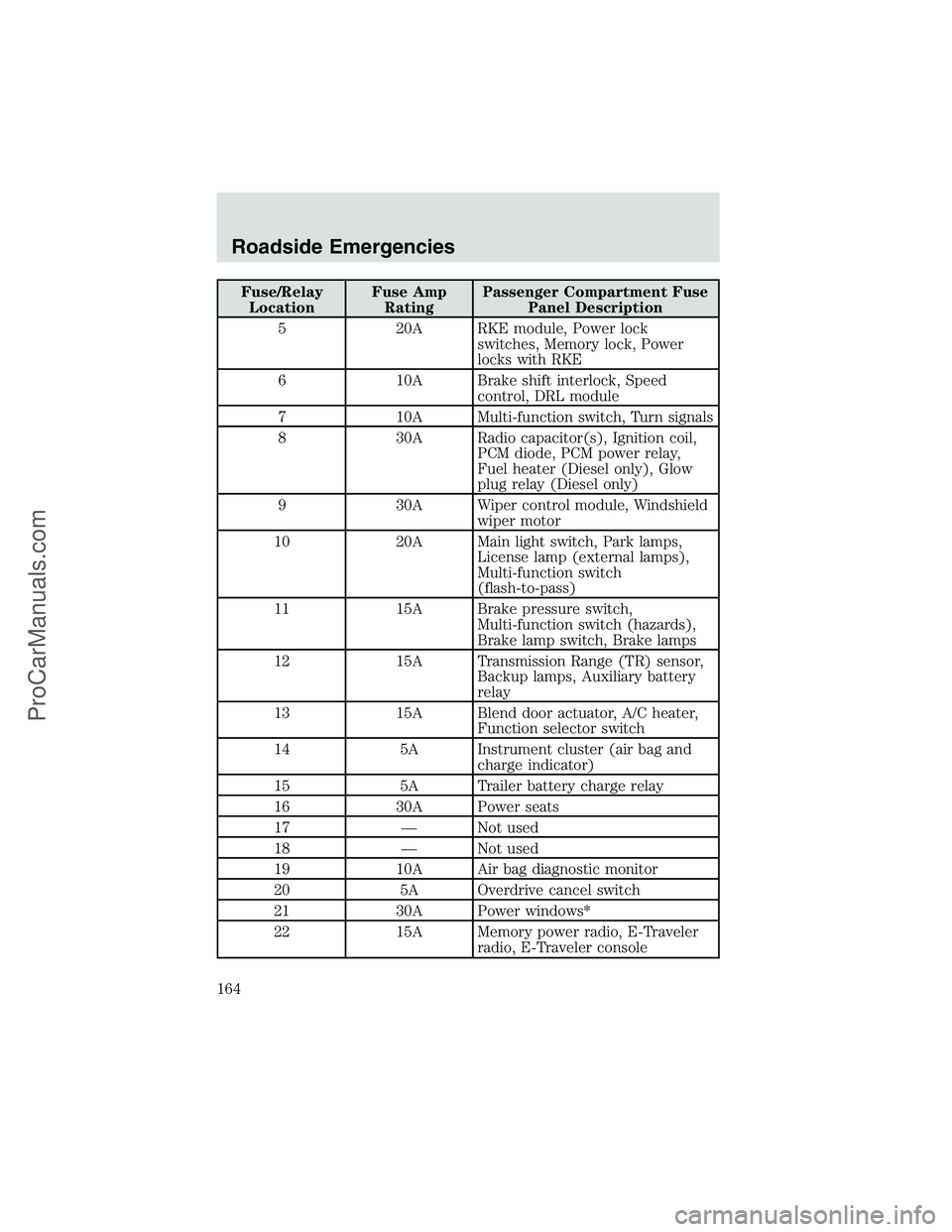 FORD E-150 2002  Owners Manual Fuse/Relay
LocationFuse Amp
RatingPassenger Compartment Fuse
Panel Description
5 20A RKE module, Power lock
switches, Memory lock, Power
locks with RKE
6 10A Brake shift interlock, Speed
control, DRL 