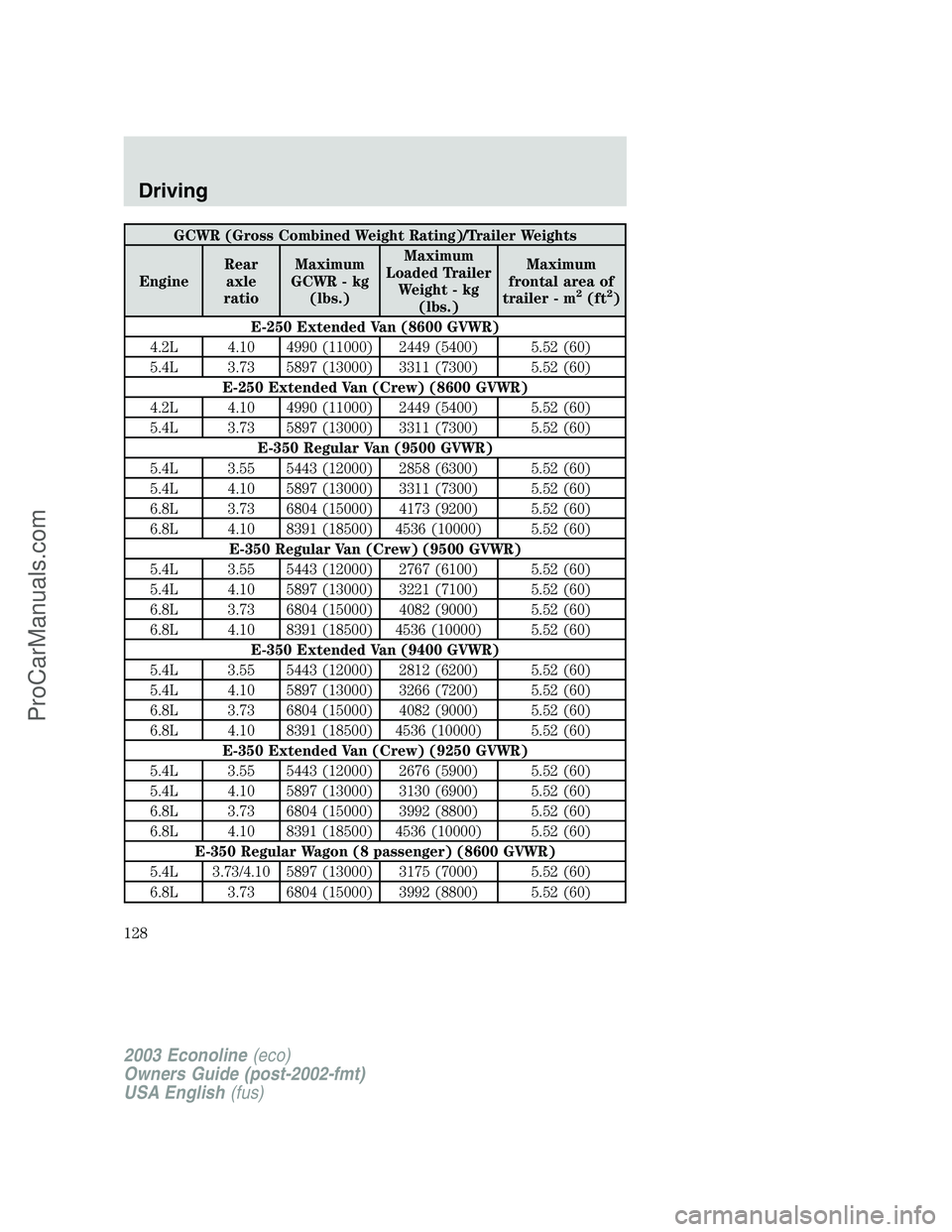 FORD E-150 2003 Owners Manual GCWR (Gross Combined Weight Rating)/Trailer Weights
EngineRear
axle
ratioMaximum
GCWR - kg
(lbs.)Maximum
Loaded Trailer
Weight - kg
(lbs.)Maximum
frontal area of
trailer - m
2(ft2)
E-250 Extended Van FORD E-150 2003 Owners Manual GCWR (Gross Combined Weight Rating)/Trailer Weights
EngineRear
axle
ratioMaximum
GCWR - kg
(lbs.)Maximum
Loaded Trailer
Weight - kg
(lbs.)Maximum
frontal area of
trailer - m
2(ft2)
E-250 Extended Van