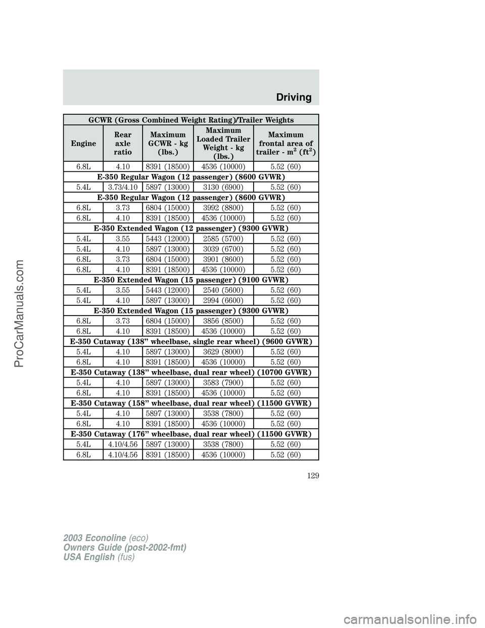 FORD E-150 2003 Owners Manual GCWR (Gross Combined Weight Rating)/Trailer Weights
EngineRear
axle
ratioMaximum
GCWR - kg
(lbs.)Maximum
Loaded Trailer
Weight - kg
(lbs.)Maximum
frontal area of
trailer - m
2(ft2)
6.8L 4.10 8391 (185 FORD E-150 2003 Owners Manual GCWR (Gross Combined Weight Rating)/Trailer Weights
EngineRear
axle
ratioMaximum
GCWR - kg
(lbs.)Maximum
Loaded Trailer
Weight - kg
(lbs.)Maximum
frontal area of
trailer - m
2(ft2)
6.8L 4.10 8391 (185