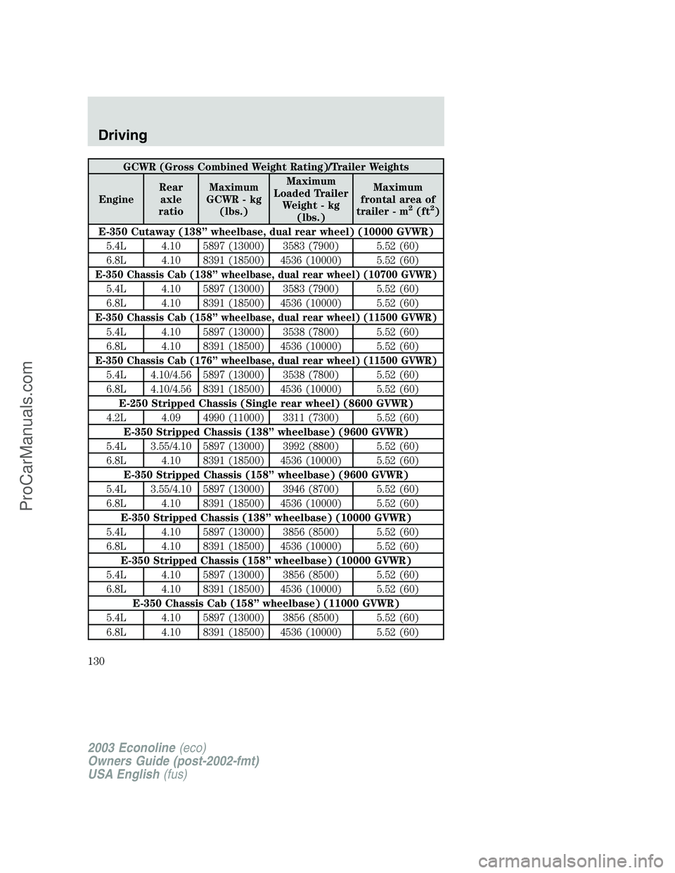 FORD E-150 2003 Owners Manual GCWR (Gross Combined Weight Rating)/Trailer Weights
EngineRear
axle
ratioMaximum
GCWR - kg
(lbs.)Maximum
Loaded Trailer
Weight - kg
(lbs.)Maximum
frontal area of
trailer - m
2(ft2)
E-350 Cutaway (138 FORD E-150 2003 Owners Manual GCWR (Gross Combined Weight Rating)/Trailer Weights
EngineRear
axle
ratioMaximum
GCWR - kg
(lbs.)Maximum
Loaded Trailer
Weight - kg
(lbs.)Maximum
frontal area of
trailer - m
2(ft2)
E-350 Cutaway (138