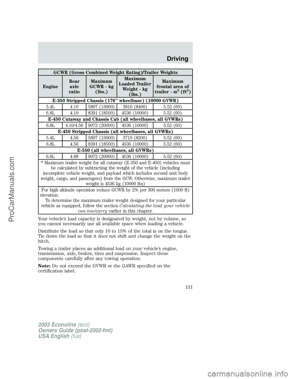 FORD E-150 2003 Owners Manual GCWR (Gross Combined Weight Rating)/Trailer Weights
EngineRear
axle
ratioMaximum
GCWR - kg
(lbs.)Maximum
Loaded Trailer
Weight - kg
(lbs.)Maximum
frontal area of
trailer - m
2(ft2)
E-350 Stripped Chas FORD E-150 2003 Owners Manual GCWR (Gross Combined Weight Rating)/Trailer Weights
EngineRear
axle
ratioMaximum
GCWR - kg
(lbs.)Maximum
Loaded Trailer
Weight - kg
(lbs.)Maximum
frontal area of
trailer - m
2(ft2)
E-350 Stripped Chas