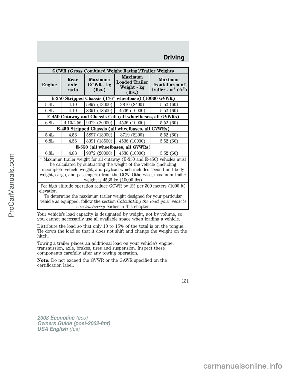 FORD E-150 2003 User Guide GCWR (Gross Combined Weight Rating)/Trailer Weights
EngineRear
axle
ratioMaximum
GCWR - kg
(lbs.)Maximum
Loaded Trailer
Weight - kg
(lbs.)Maximum
frontal area of
trailer - m
2(ft2)
E-350 Stripped Chas