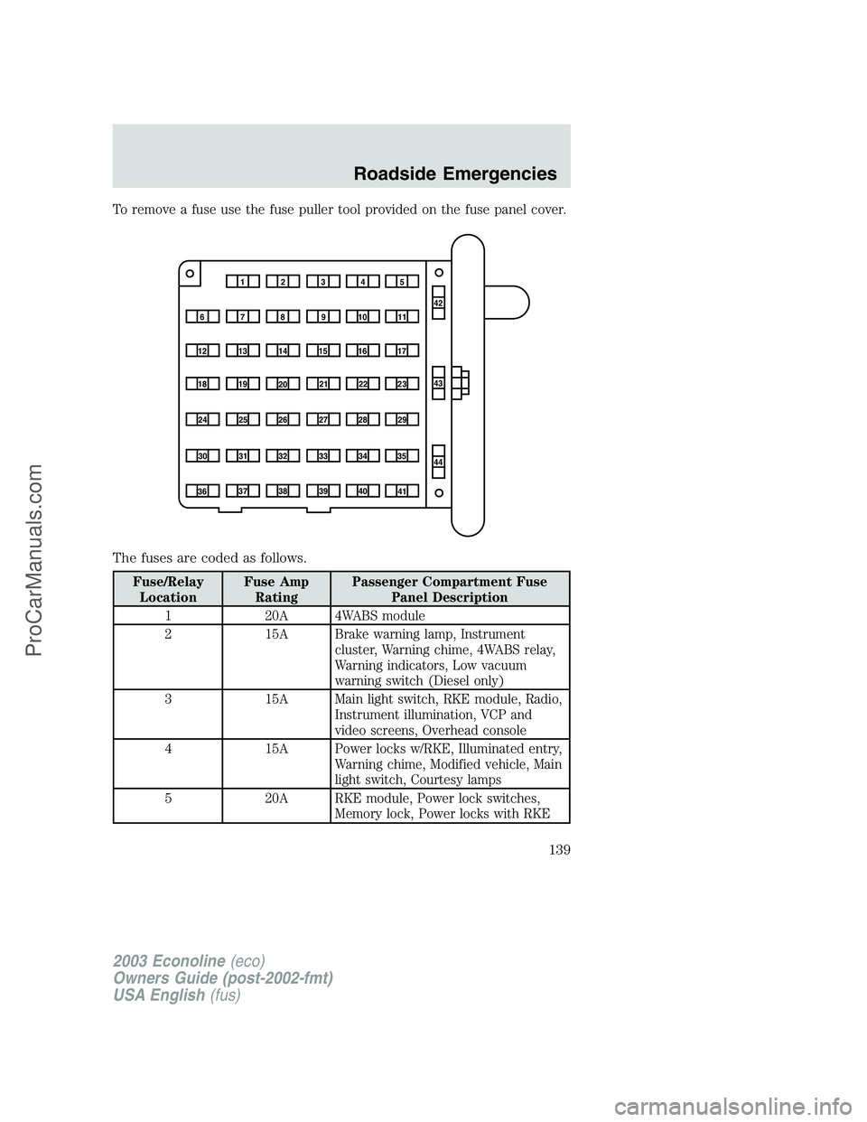 FORD E-150 2003 Owners Manual To remove a fuse use the fuse puller tool provided on the fuse panel cover.
The fuses are coded as follows.
Fuse/Relay
LocationFuse Amp
RatingPassenger Compartment Fuse
Panel Description
1 20A 4WABS m FORD E-150 2003 Owners Manual To remove a fuse use the fuse puller tool provided on the fuse panel cover.
The fuses are coded as follows.
Fuse/Relay
LocationFuse Amp
RatingPassenger Compartment Fuse
Panel Description
1 20A 4WABS m